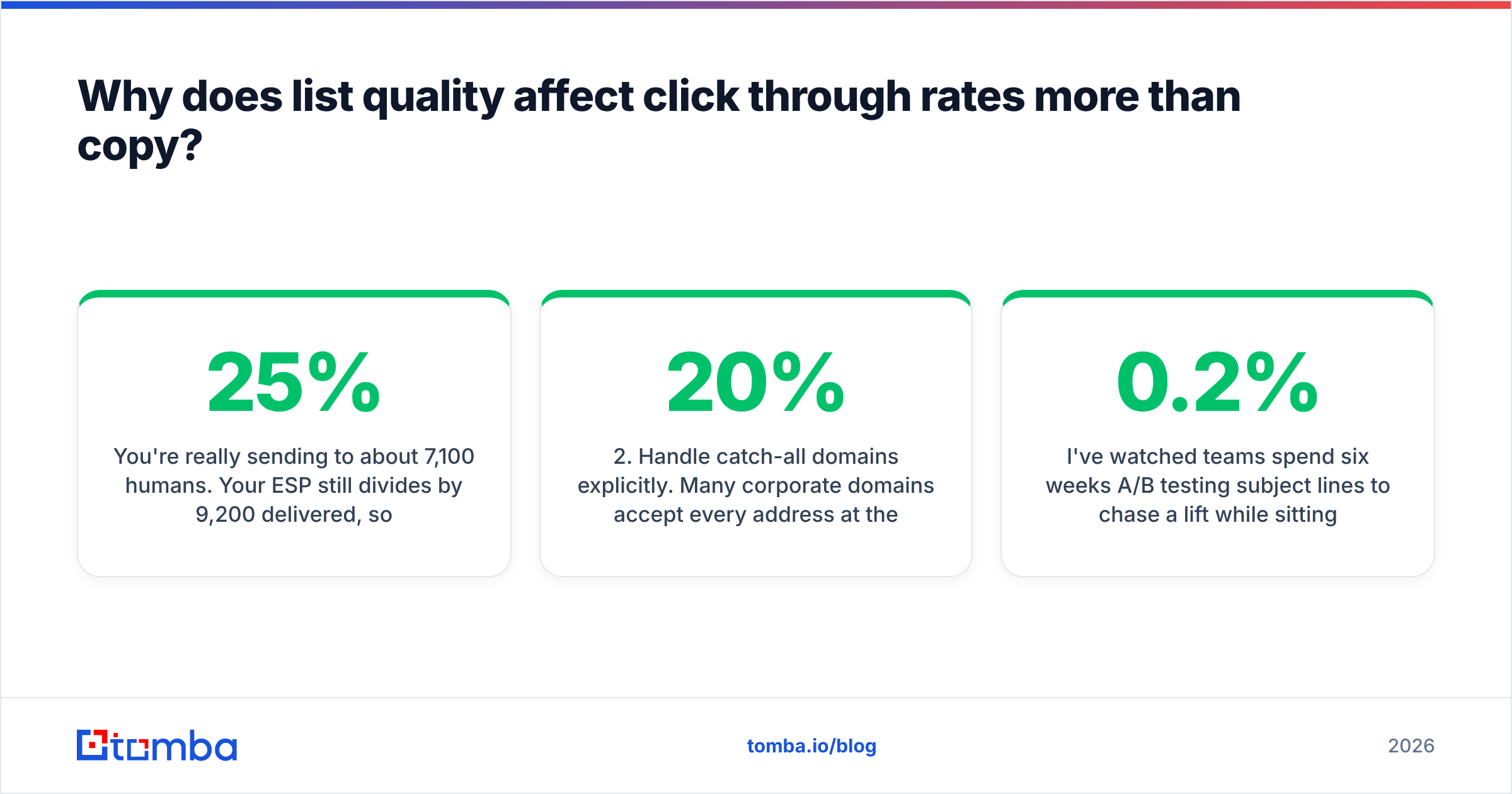 Diagram: Why does list quality affect click through rates more than copy