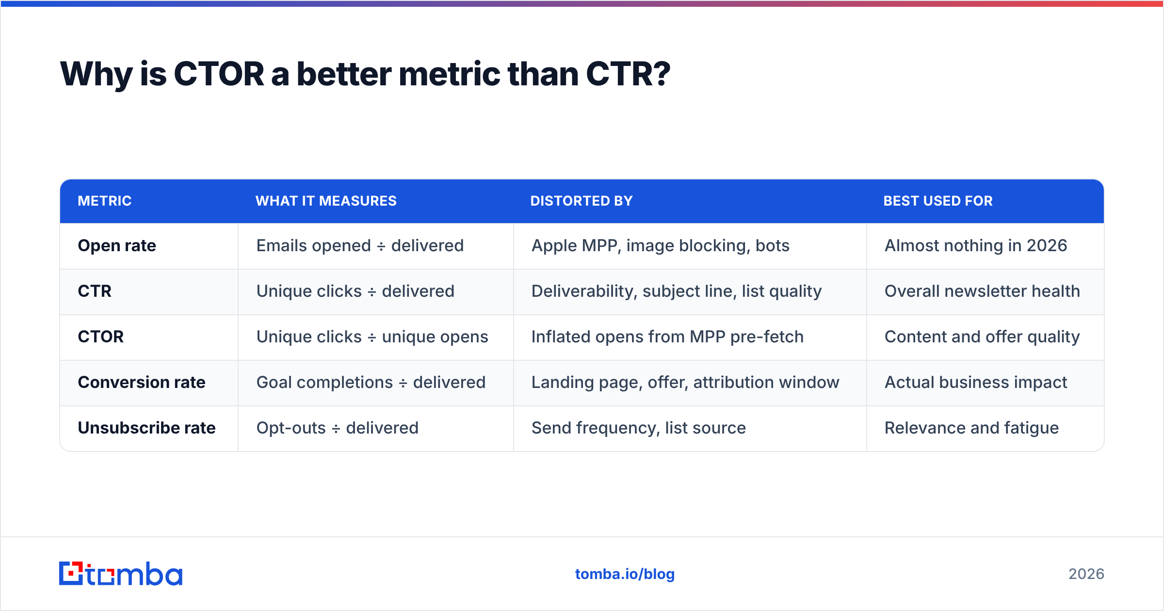 Diagram: Why is CTOR a better metric than CTR