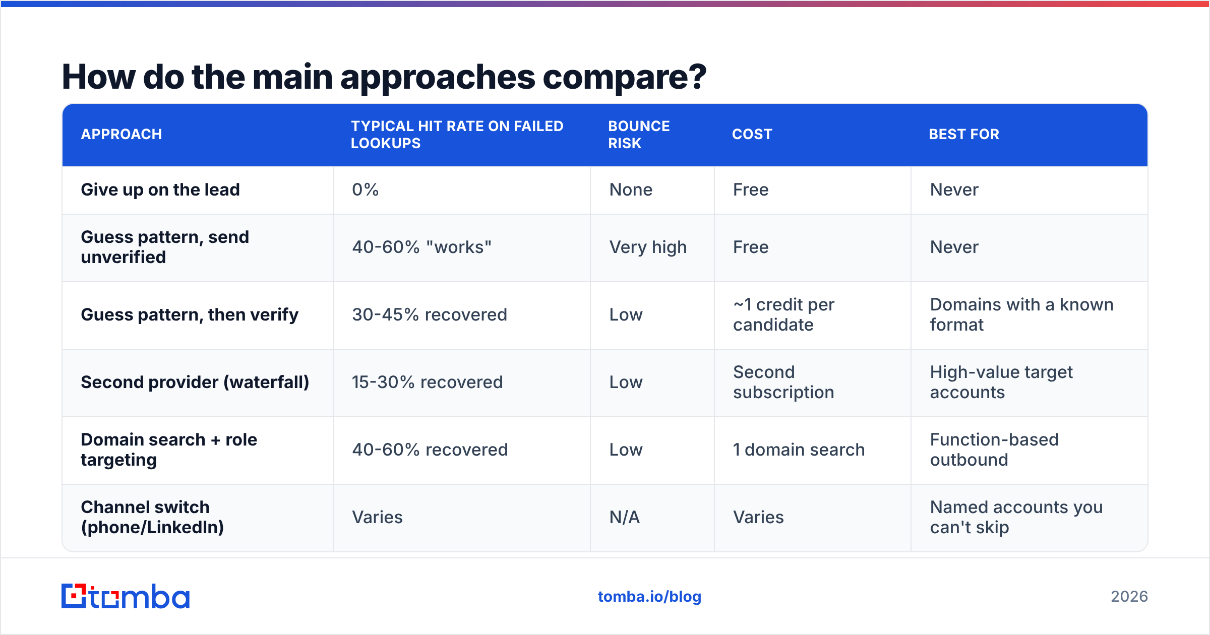Diagram: How do the main approaches compare
