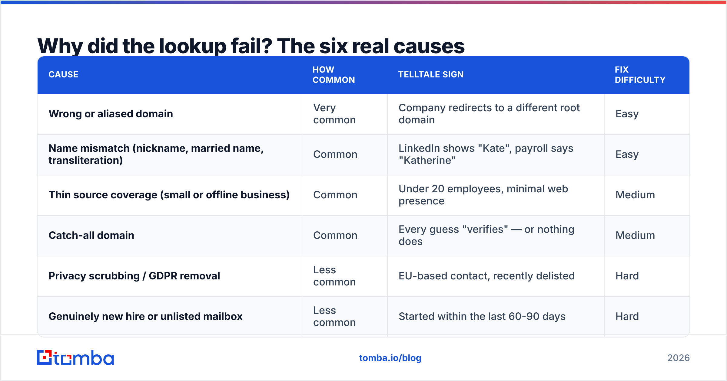 Diagram: Why did the lookup fail? The six real causes