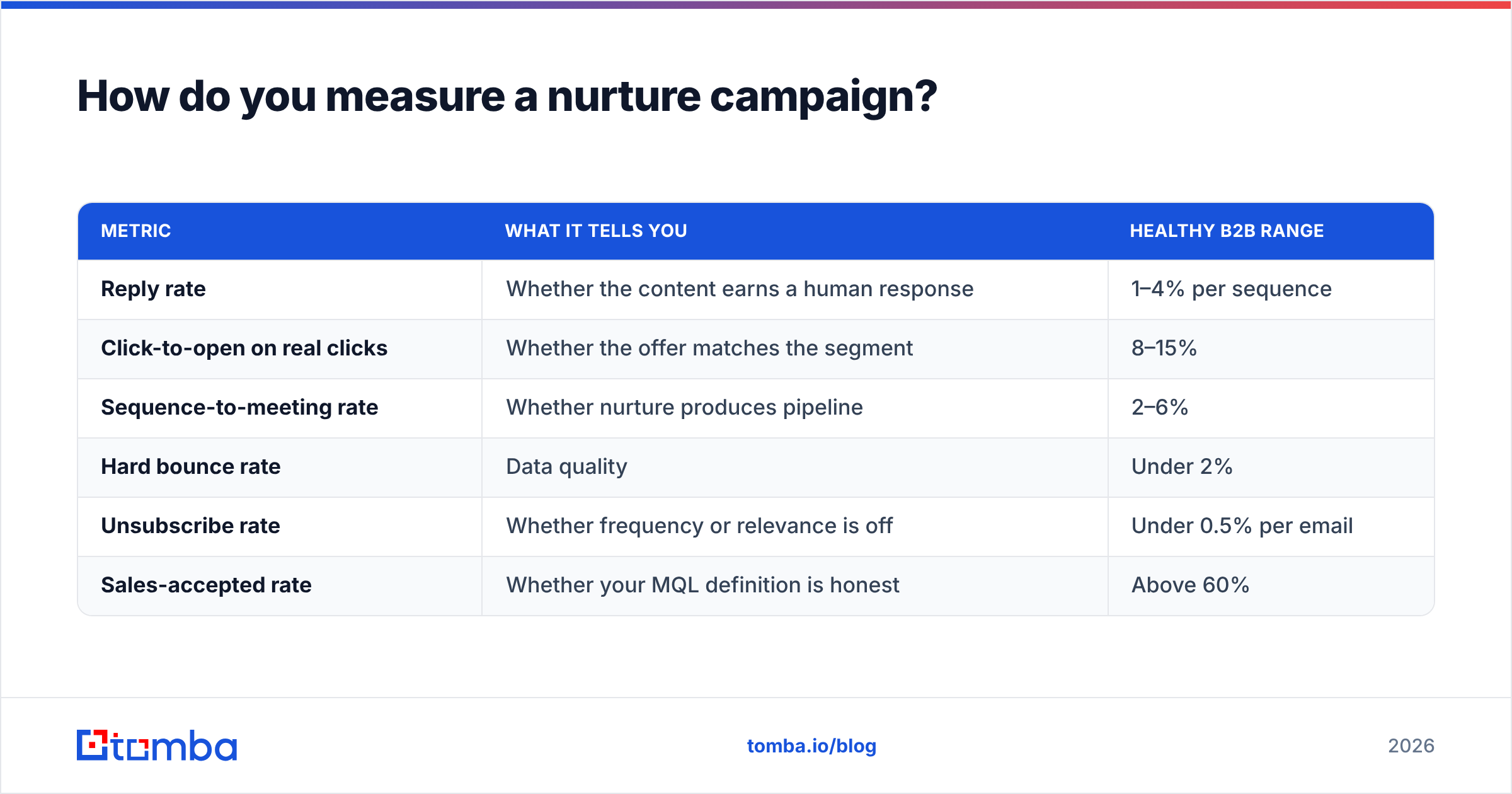 Diagram: How do you measure a nurture campaign