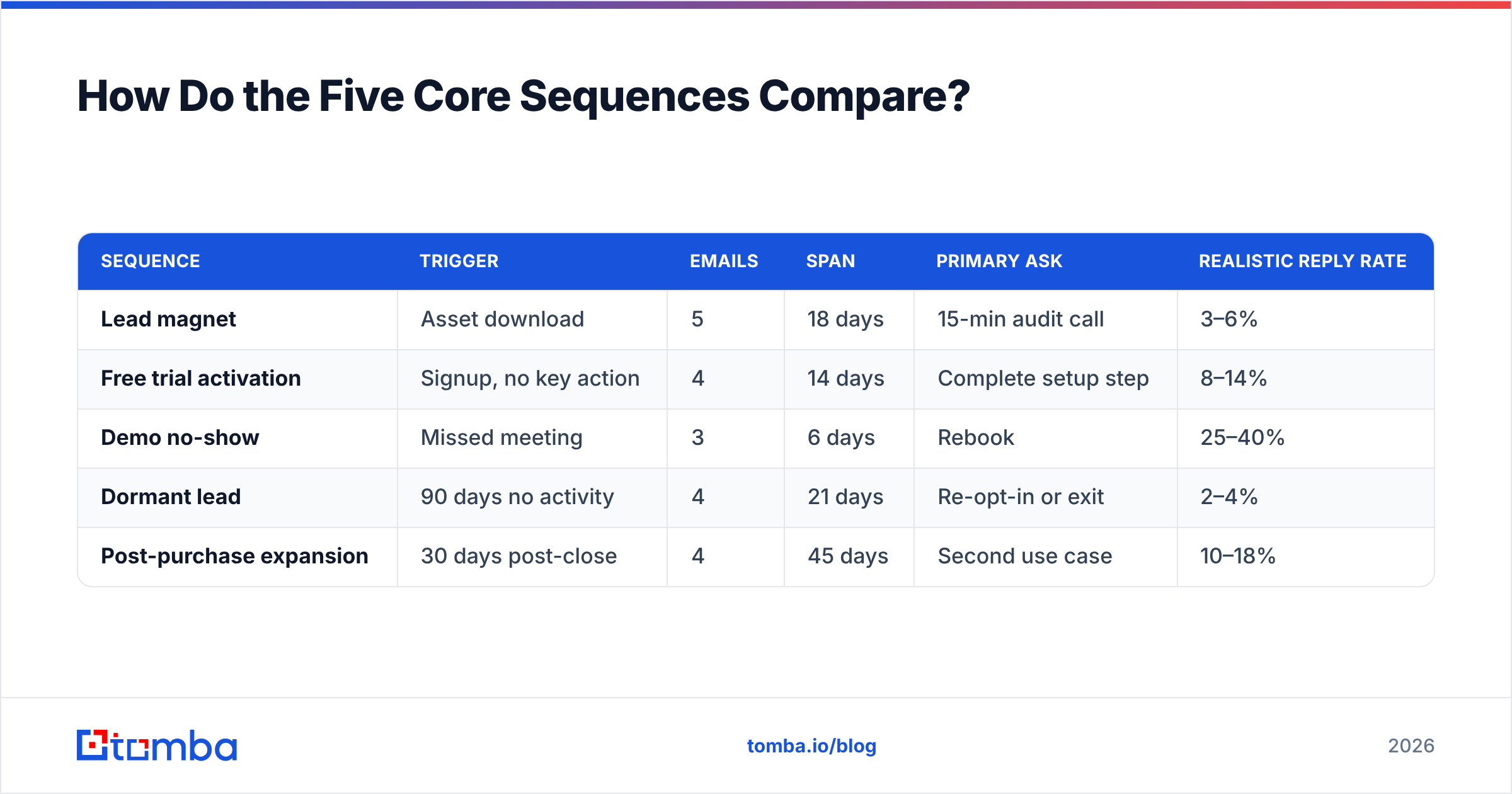 Diagram: How Do the Five Core Sequences Compare