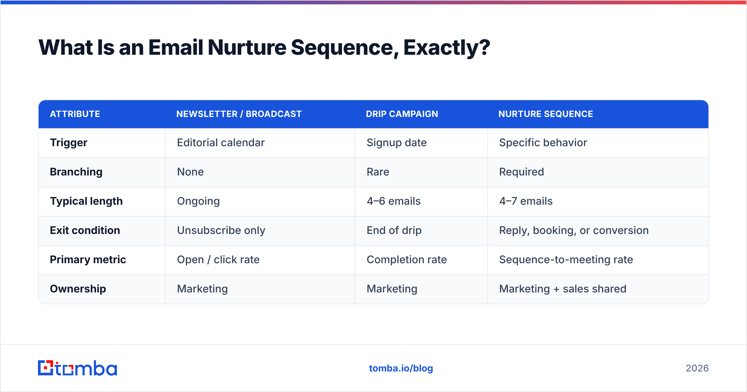 Diagram: What Is an Email Nurture Sequence, Exactly
