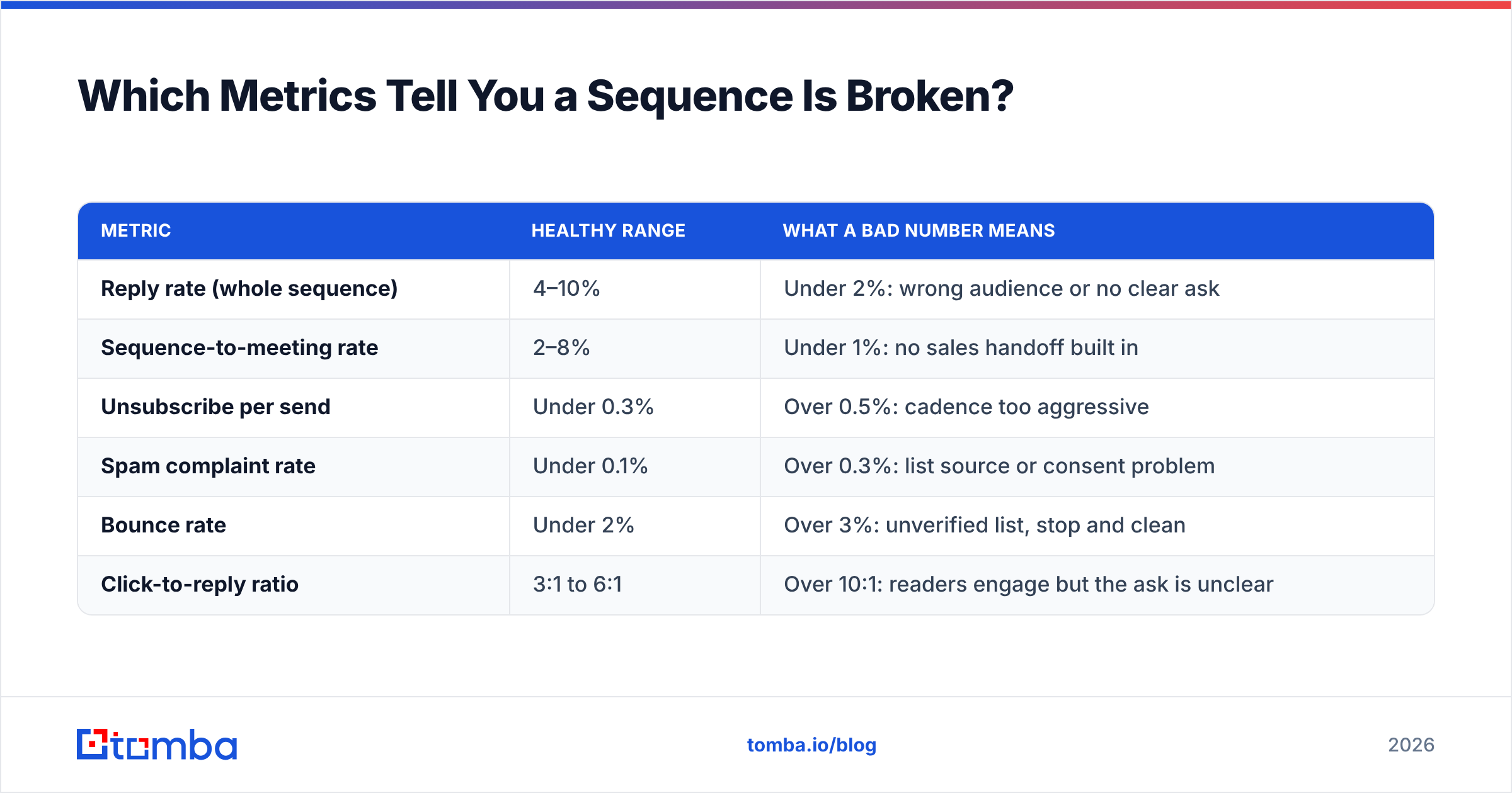 Diagram: Which Metrics Tell You a Sequence Is Broken