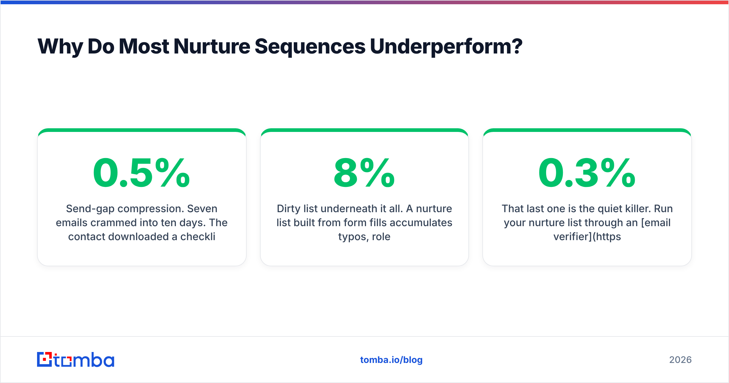 Diagram: Why Do Most Nurture Sequences Underperform