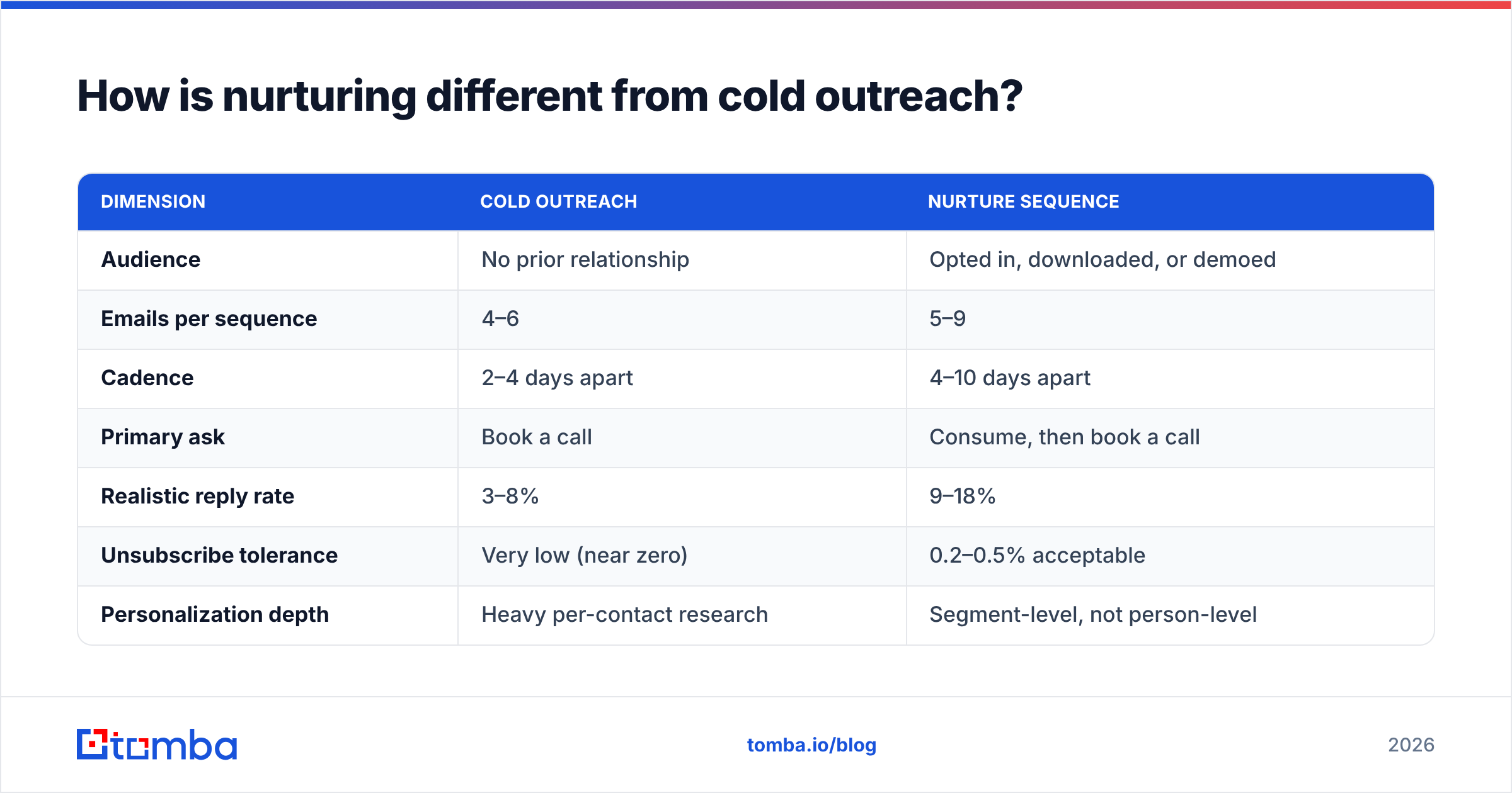 Diagram: How is nurturing different from cold outreach