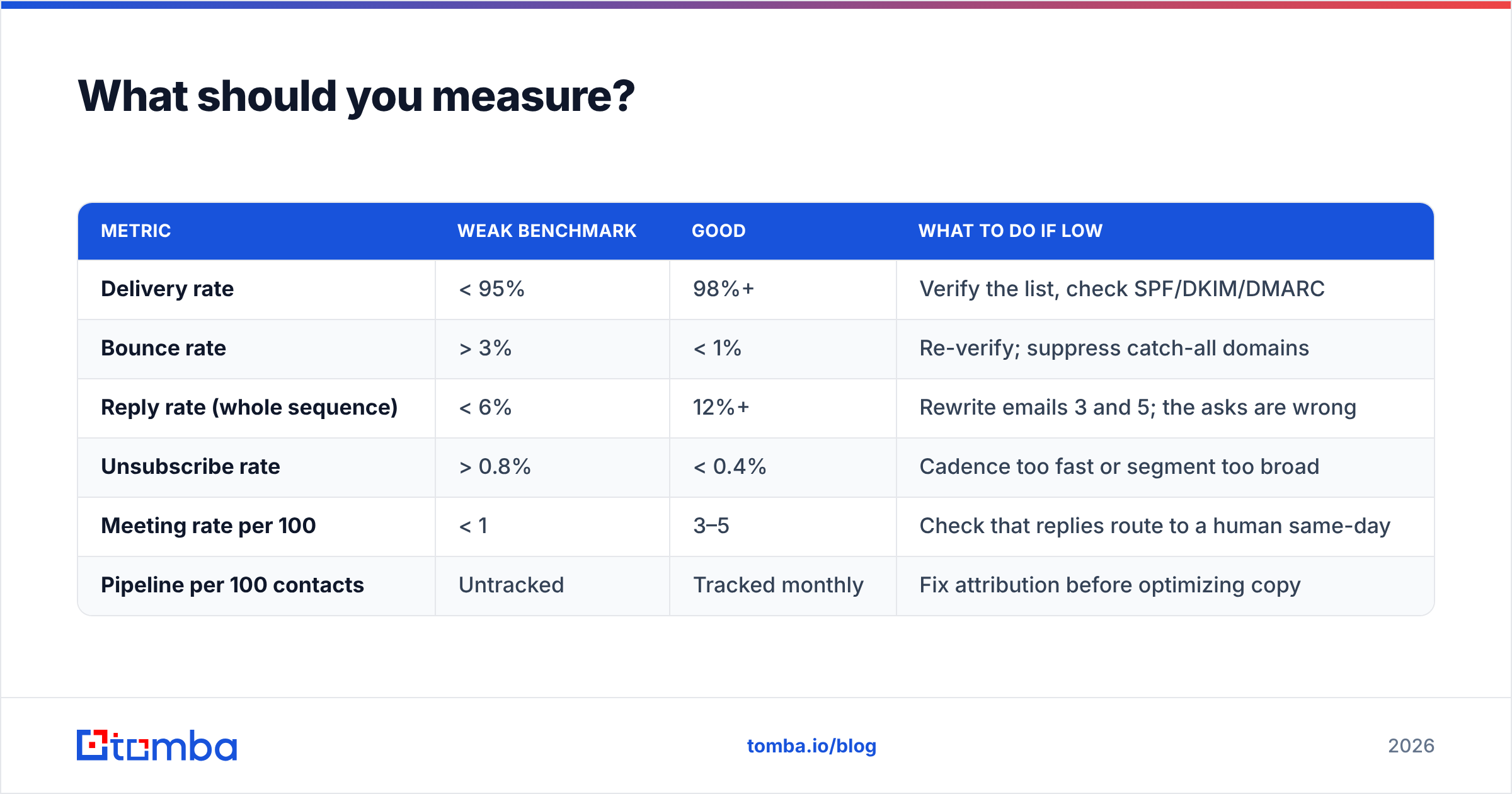 Diagram: What should you measure
