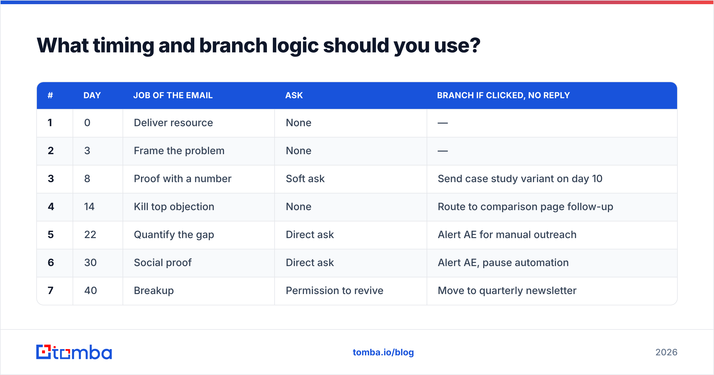 Diagram: What timing and branch logic should you use