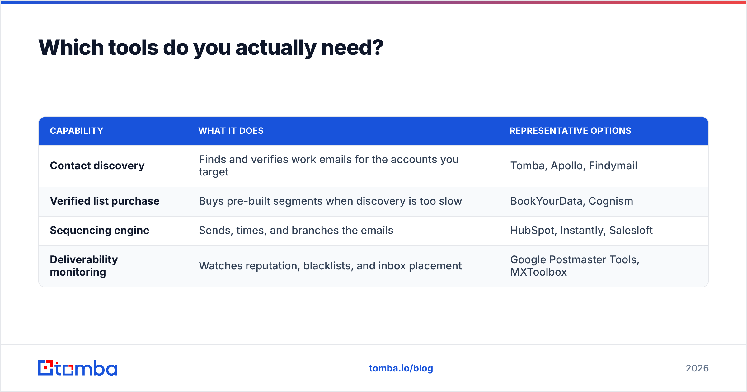 Diagram: Which tools do you actually need