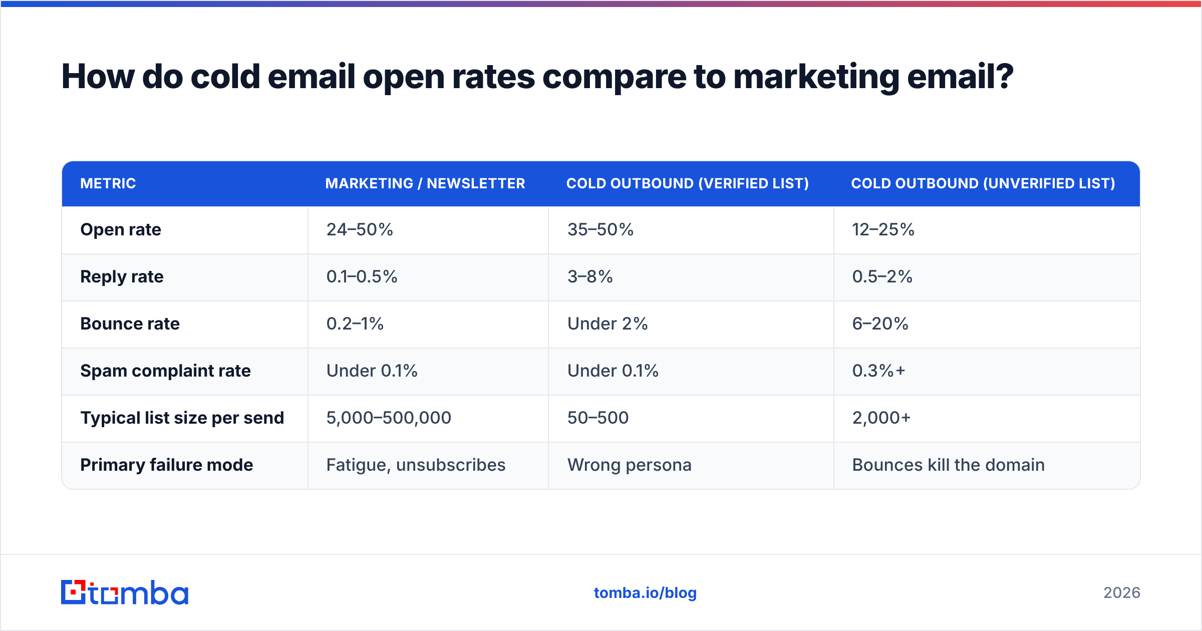 Diagram: How do cold email open rates compare to marketing email