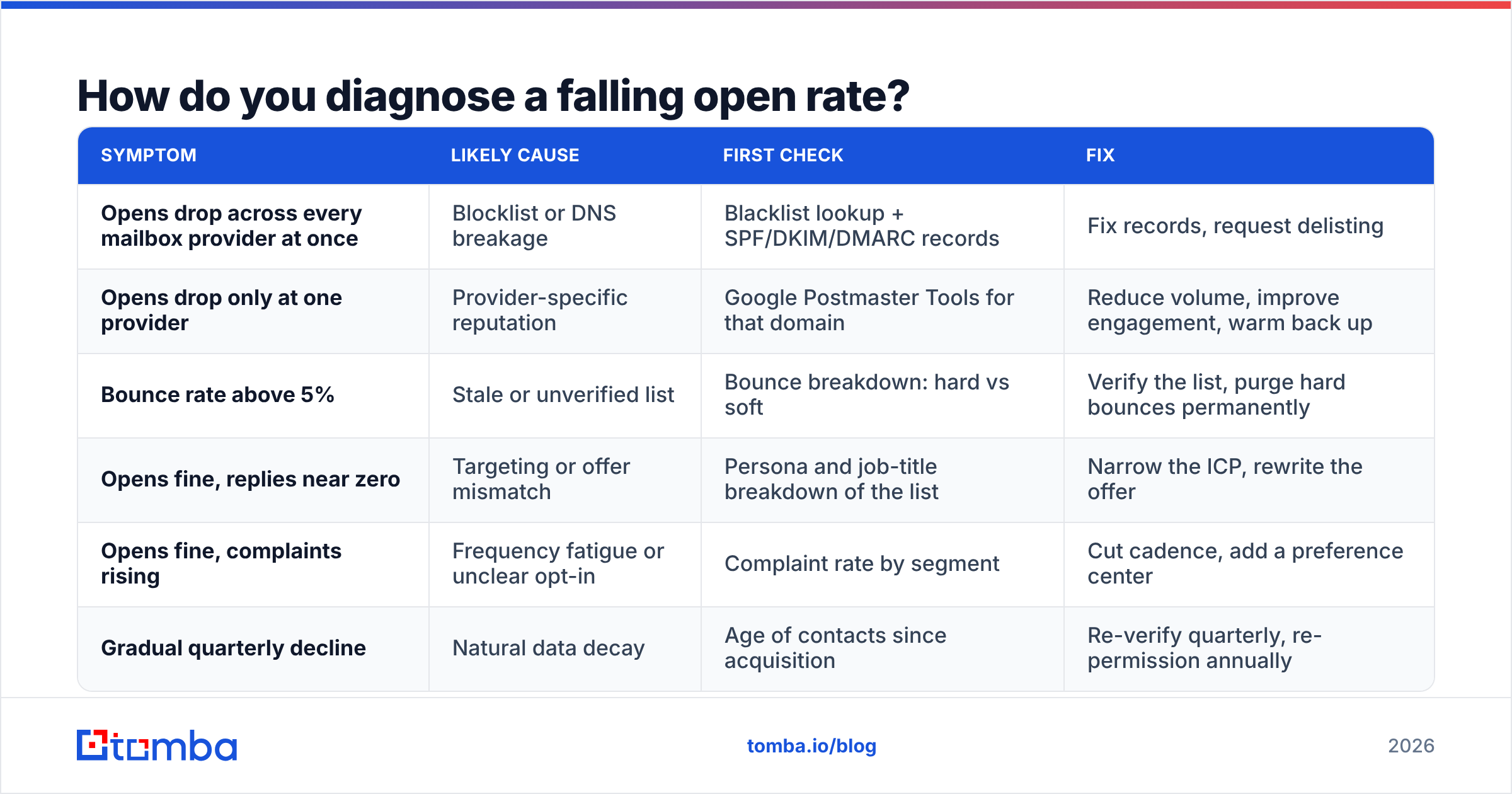 Diagram: How do you diagnose a falling open rate