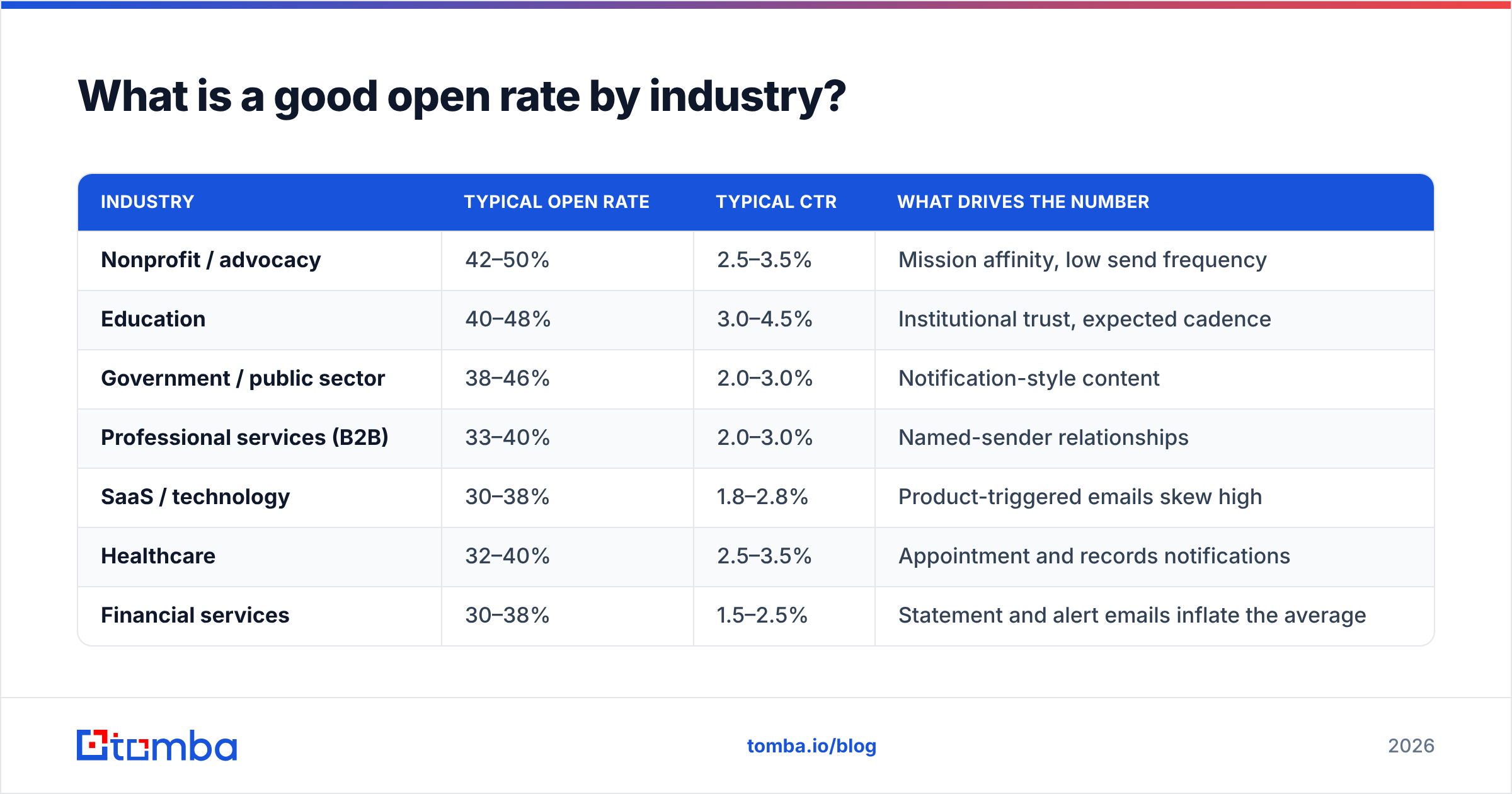 Diagram: What is a good open rate by industry