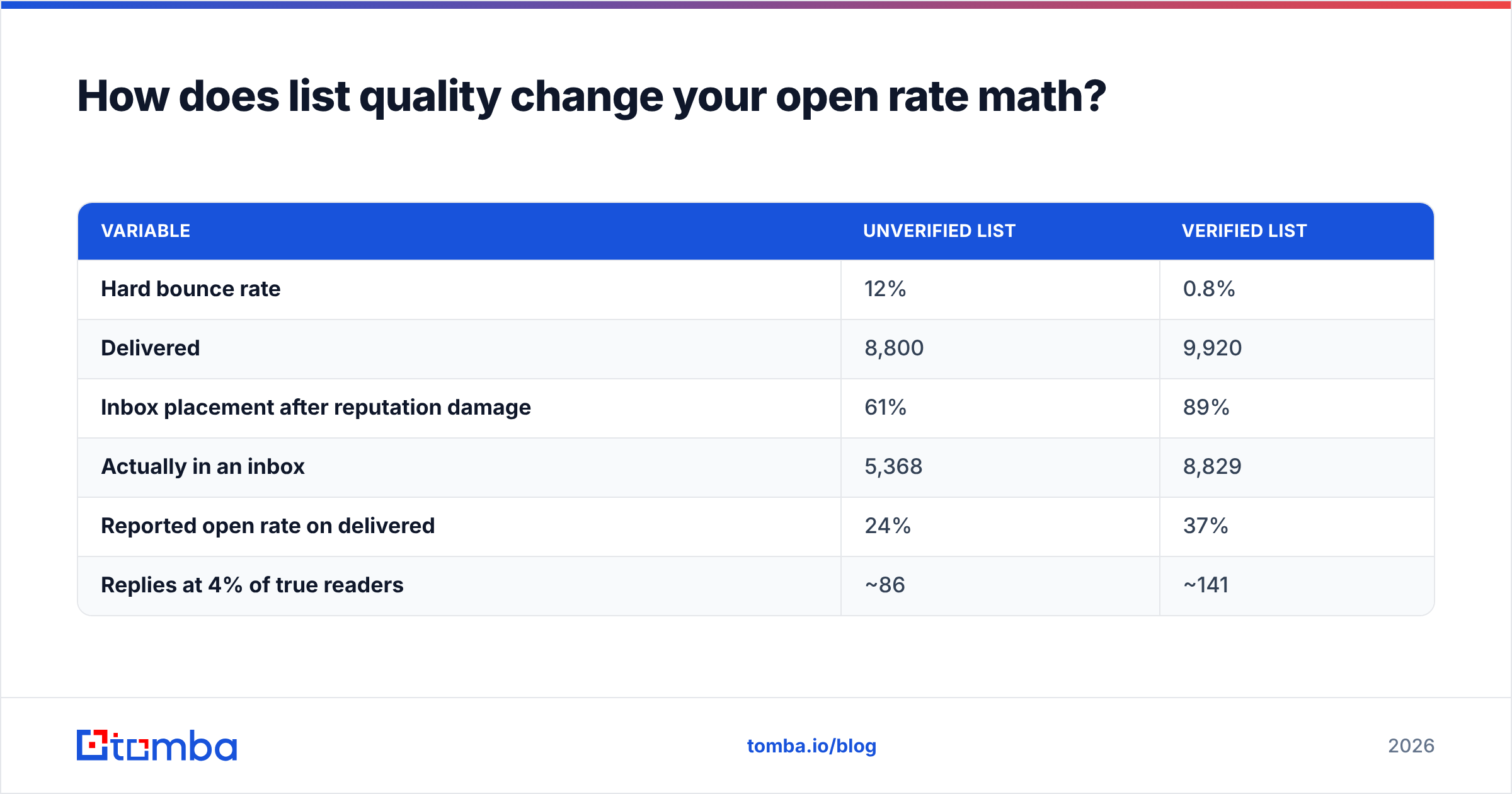 Diagram: How does list quality change your open rate math