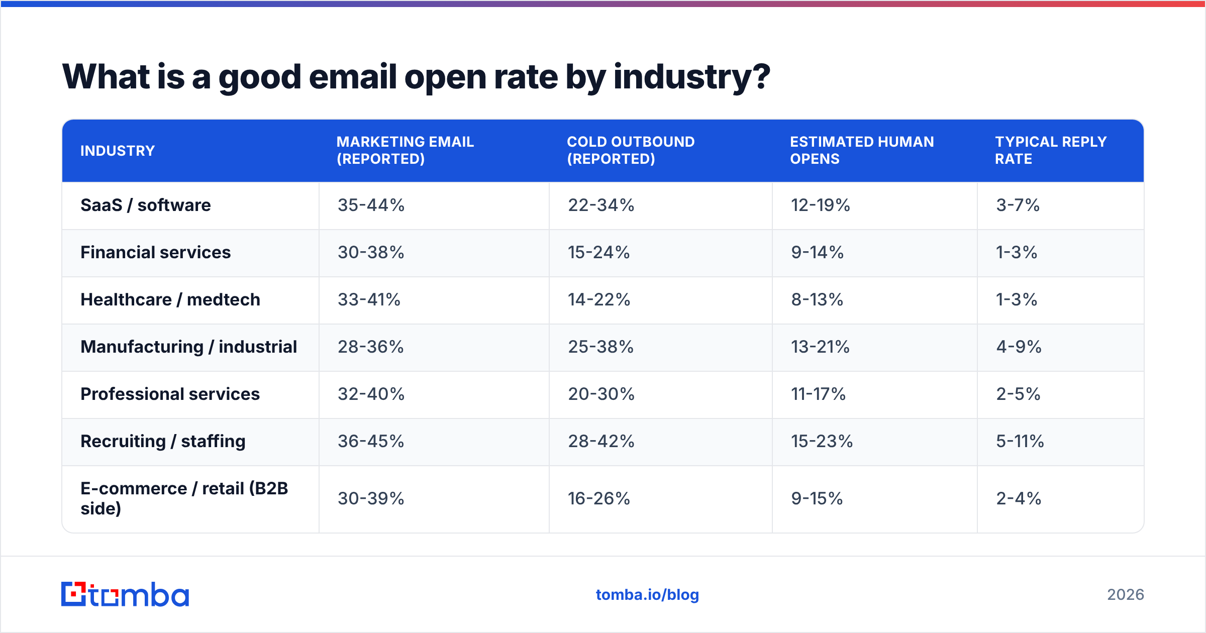 Diagram: What is a good email open rate by industry