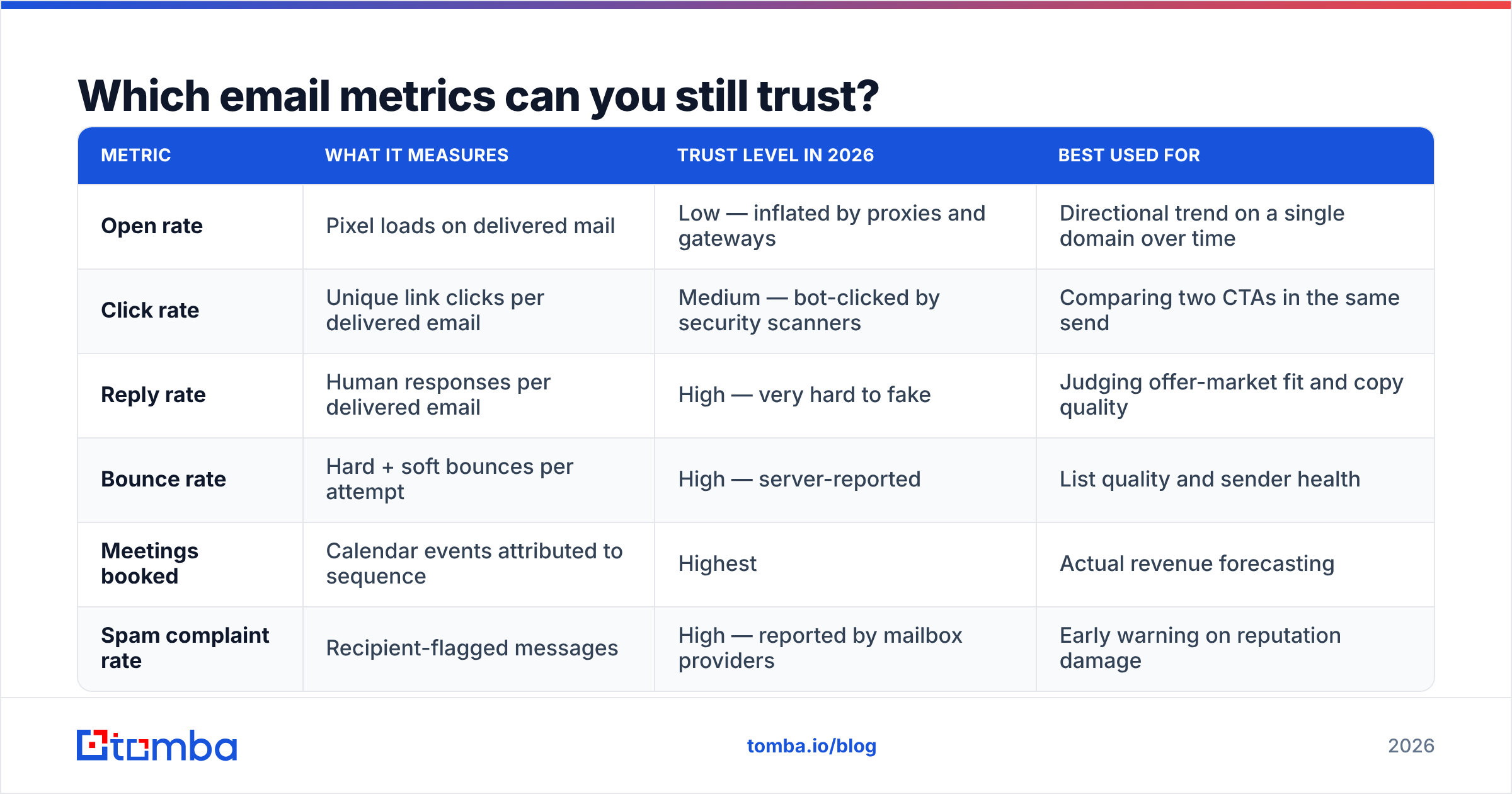Diagram: Which email metrics can you still trust