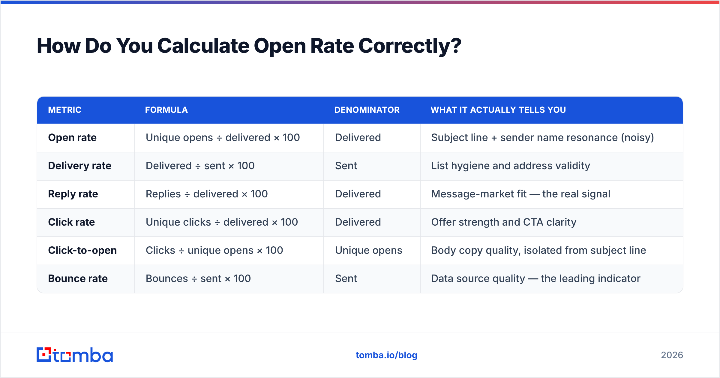 Diagram: How Do You Calculate Open Rate Correctly