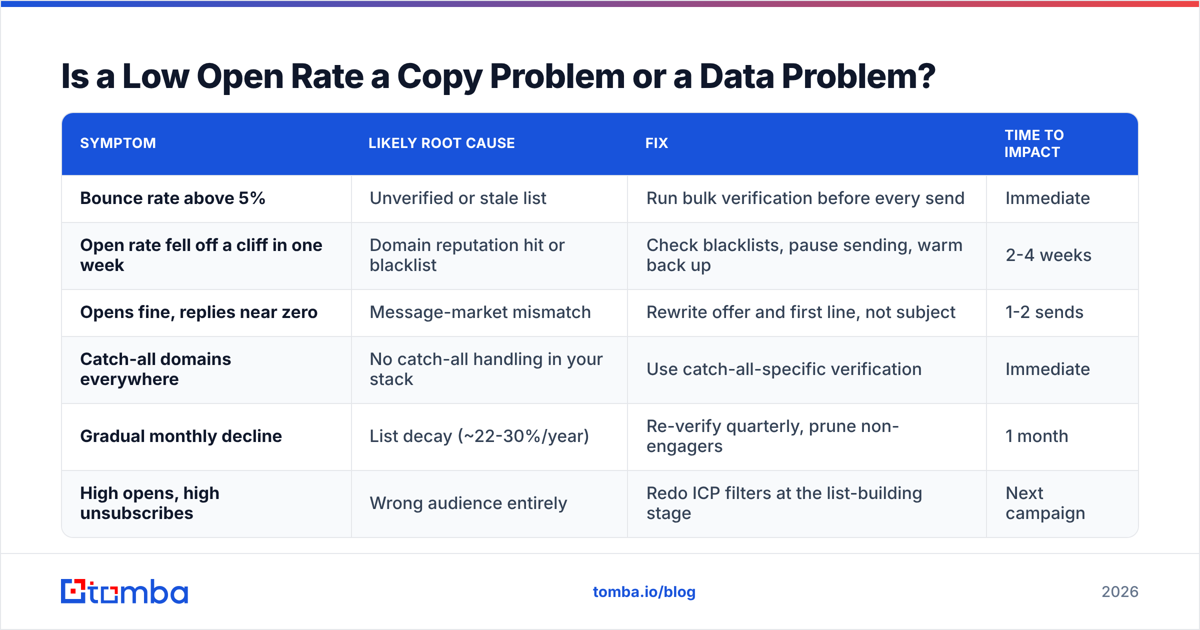 Diagram: Is a Low Open Rate a Copy Problem or a Data Problem