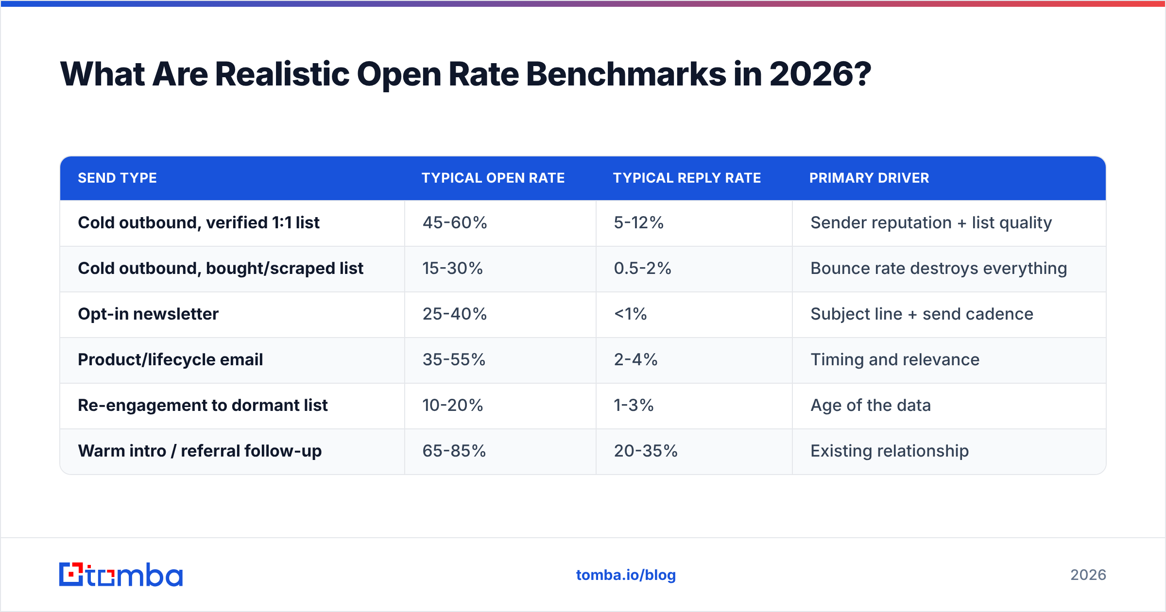 Diagram: What Are Realistic Open Rate Benchmarks in 2026