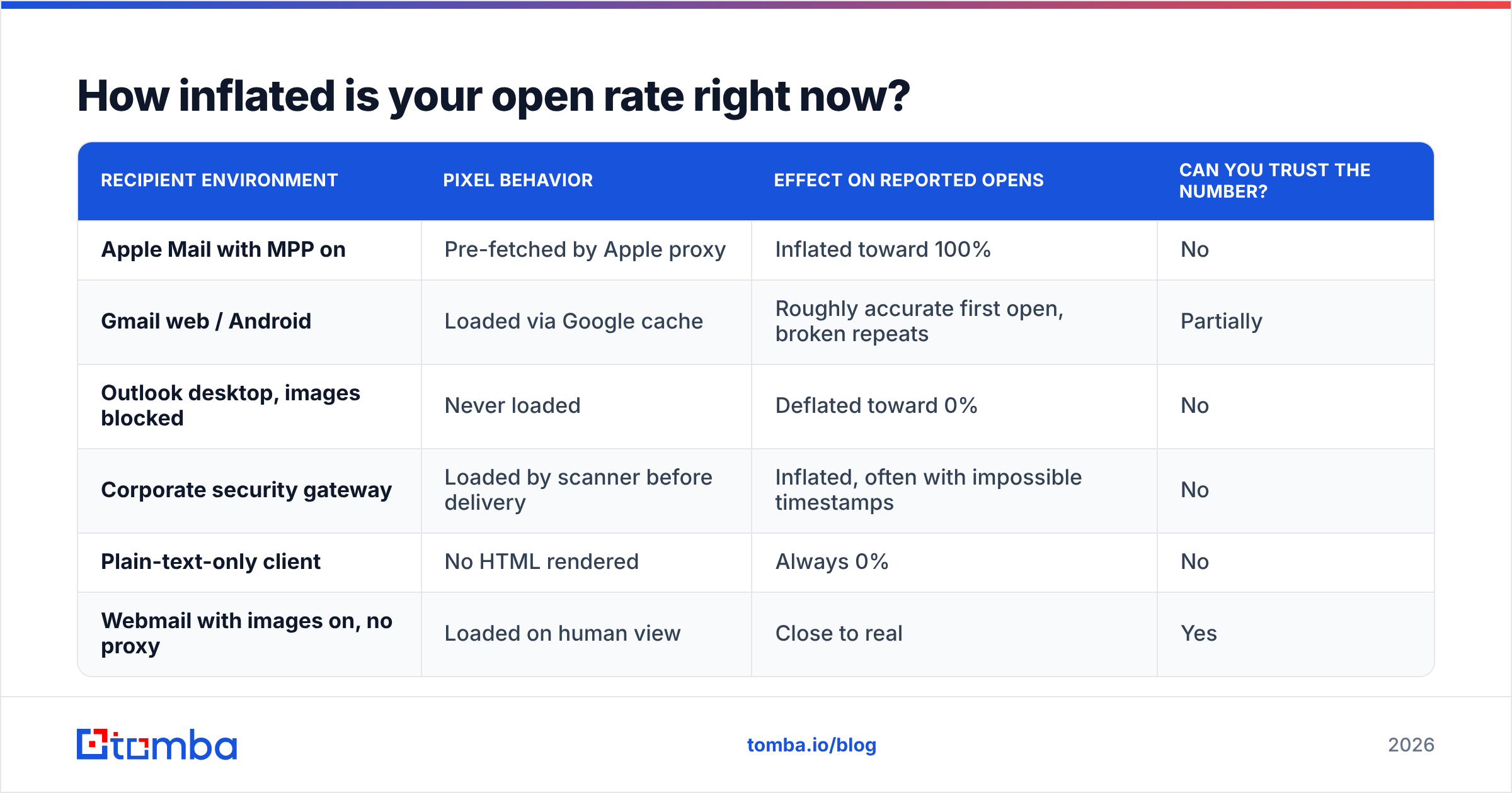 Diagram: How inflated is your open rate right now