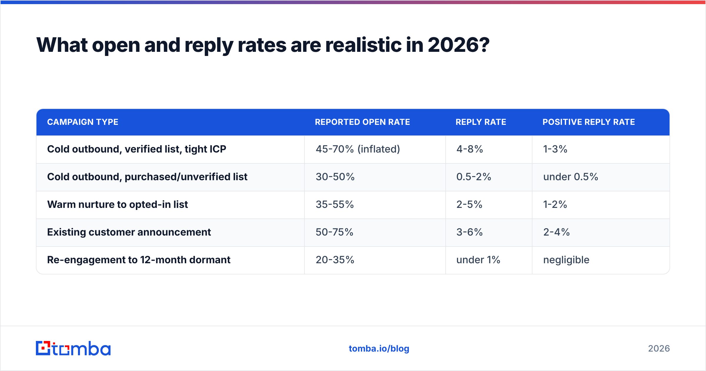 Diagram: What open and reply rates are realistic in 2026