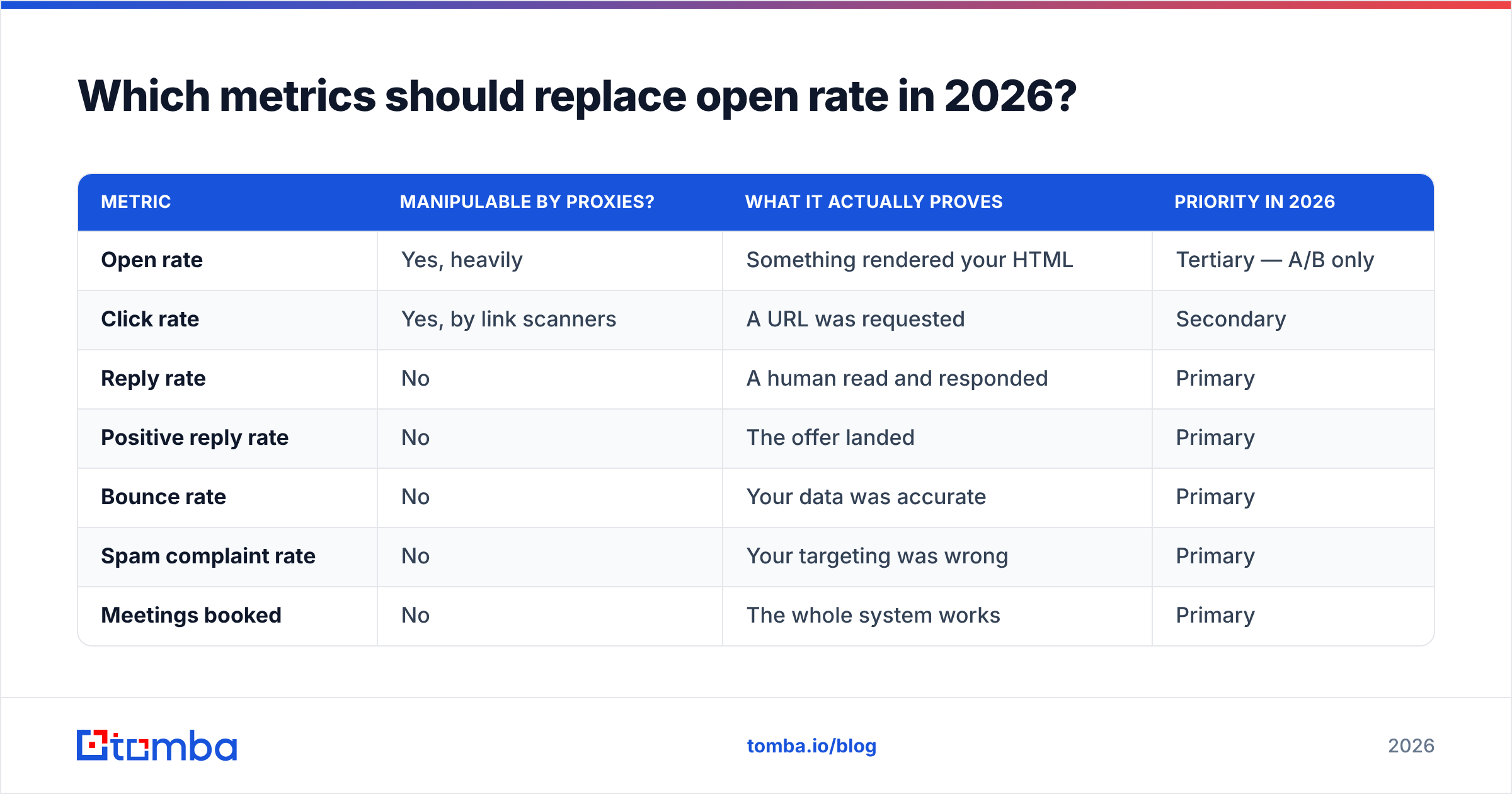 Diagram: Which metrics should replace open rate in 2026