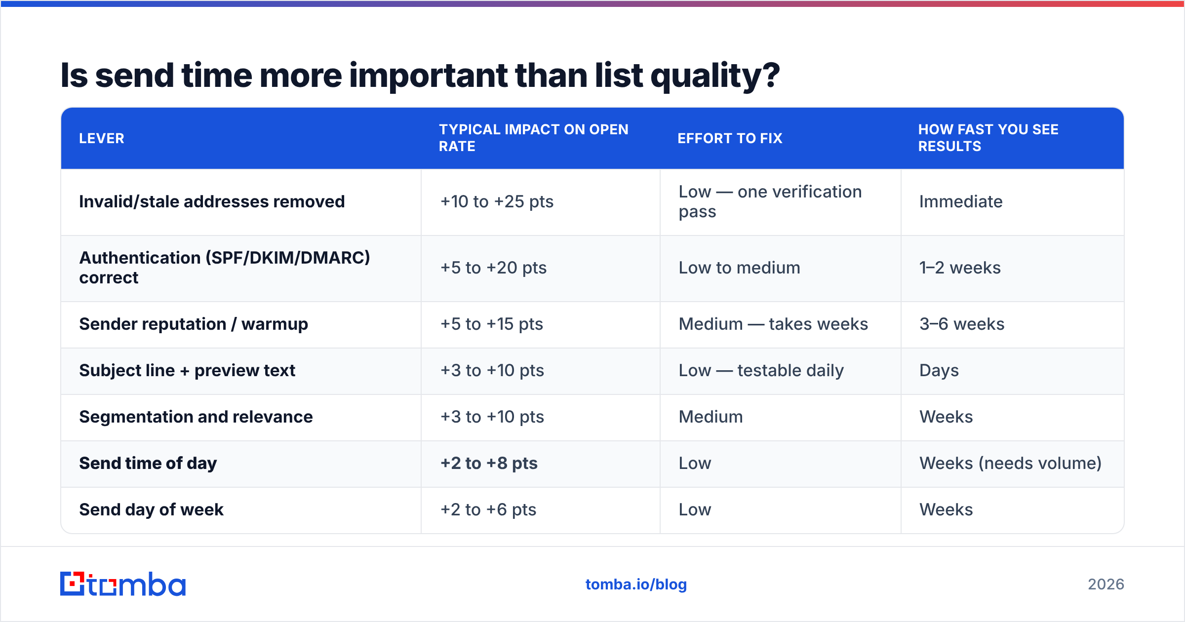 Diagram: Is send time more important than list quality