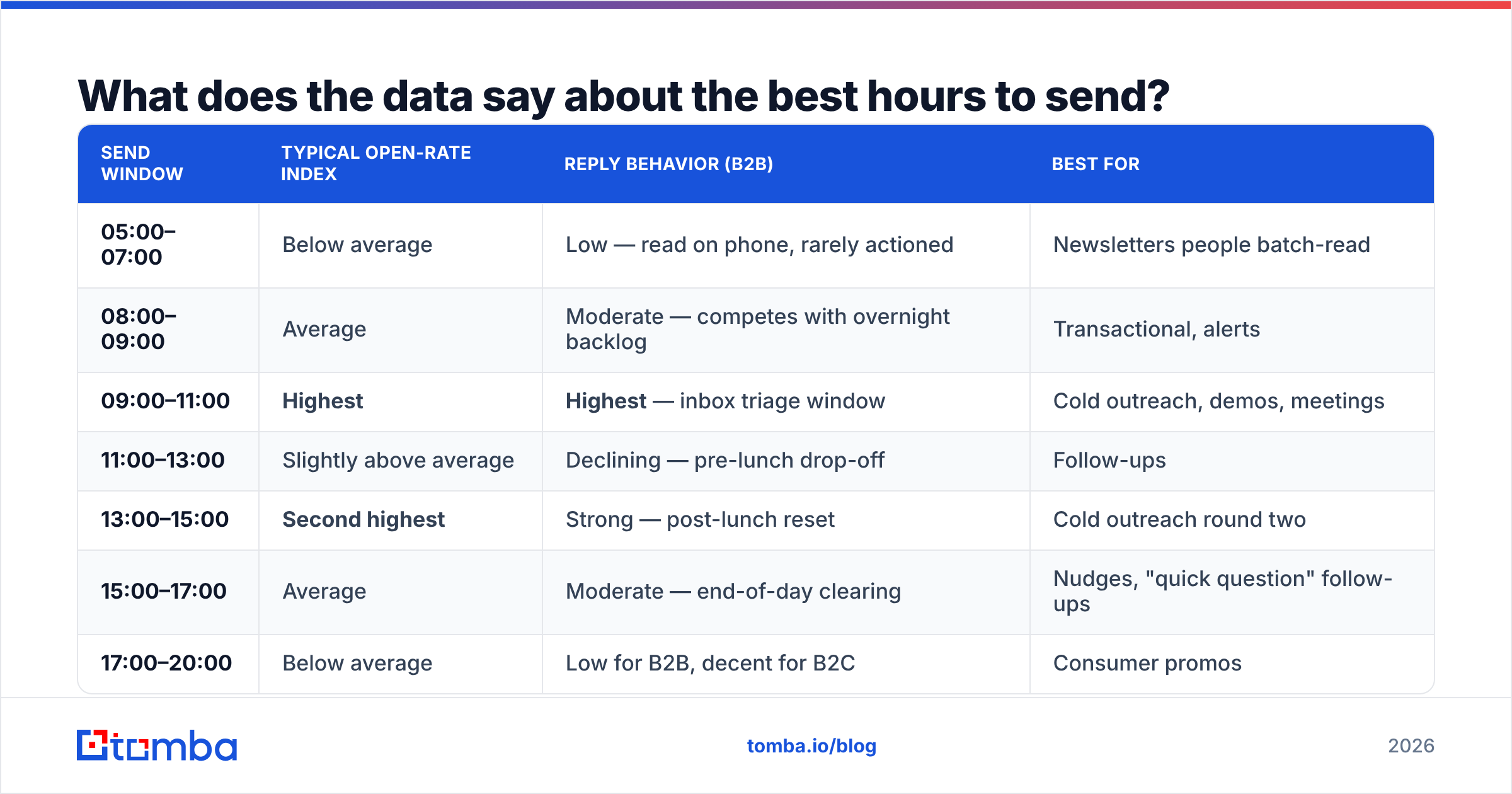 Diagram: What does the data say about the best hours to send