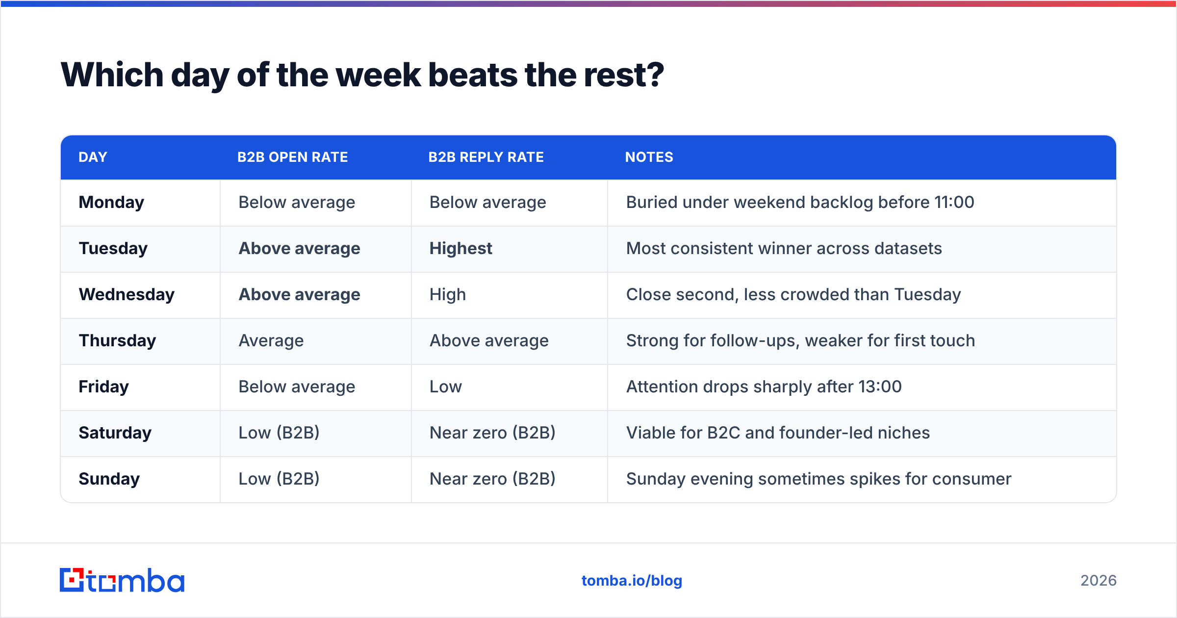Diagram: Which day of the week beats the rest