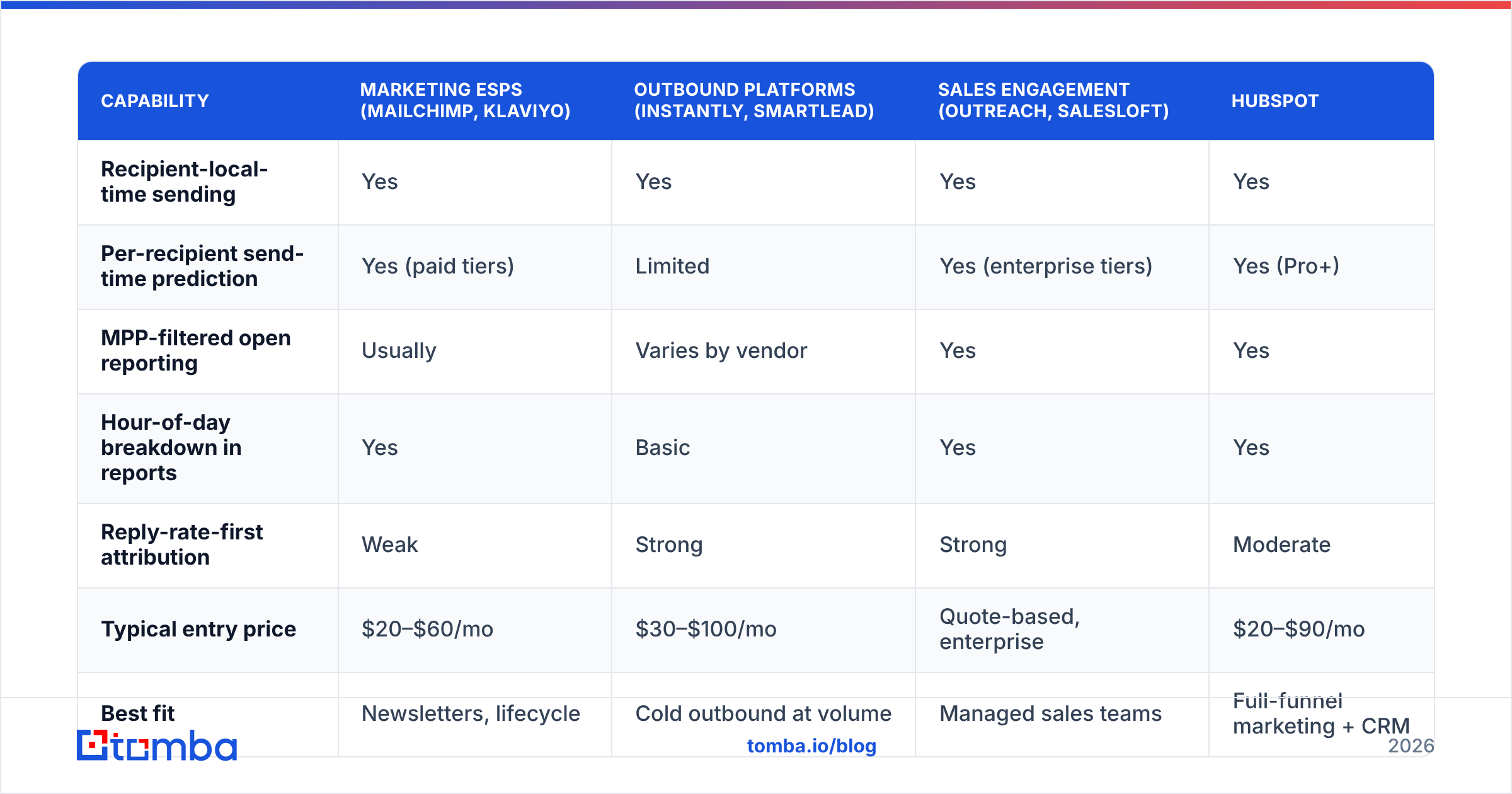 Diagram: Which tools actually help with send timing
