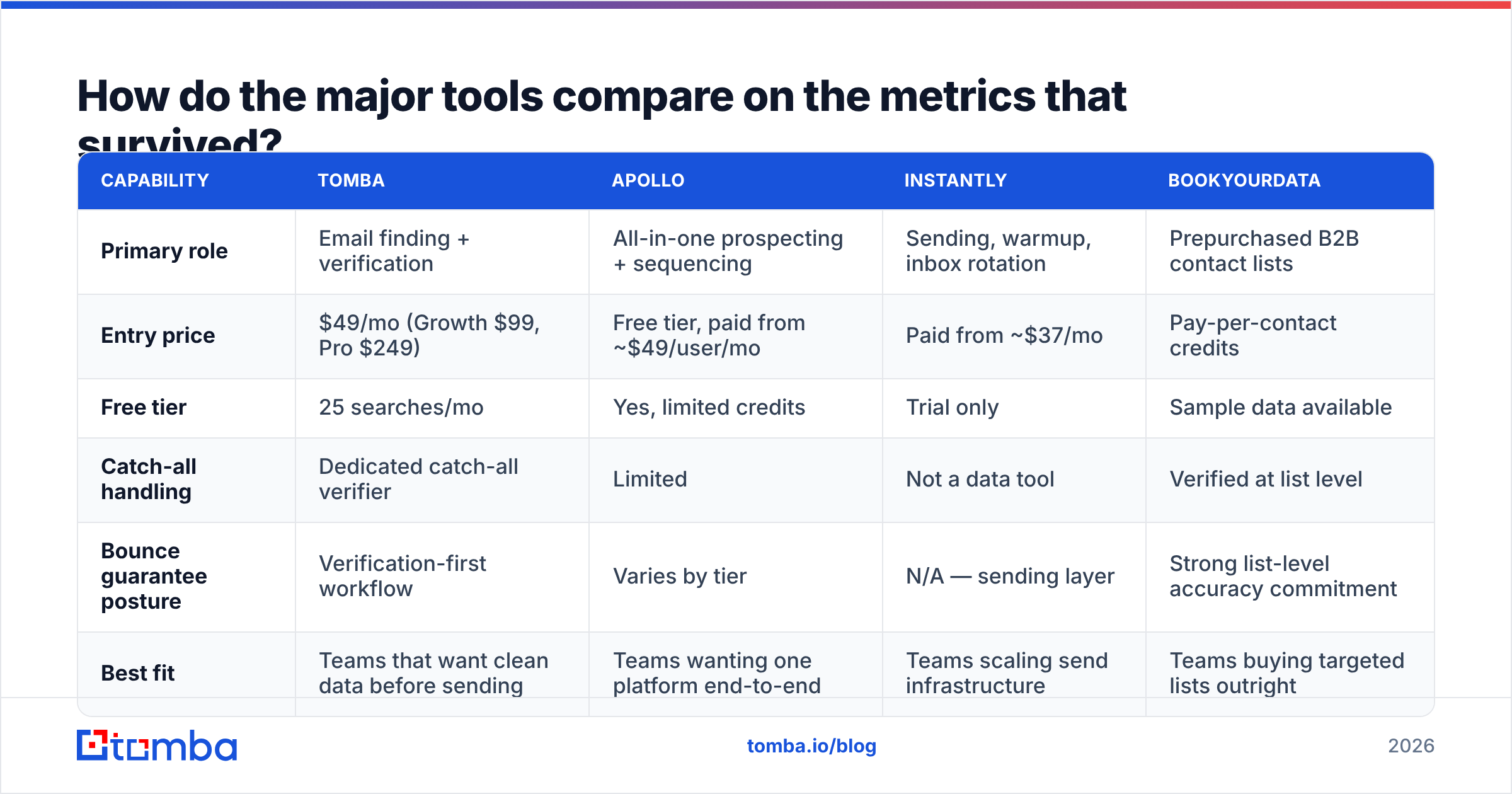 Diagram: How do the major tools compare on the metrics that survived