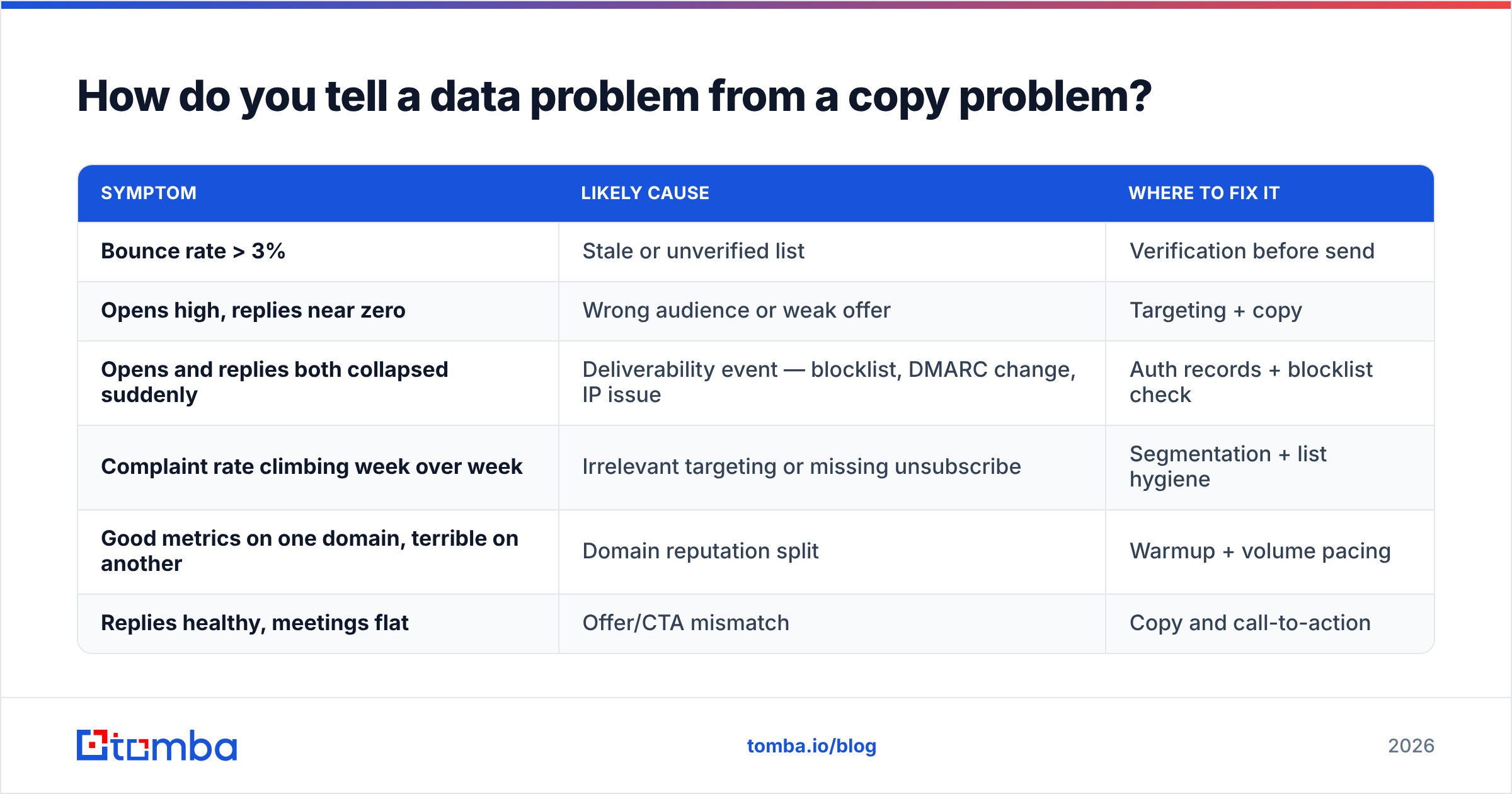 Diagram: How do you tell a data problem from a copy problem