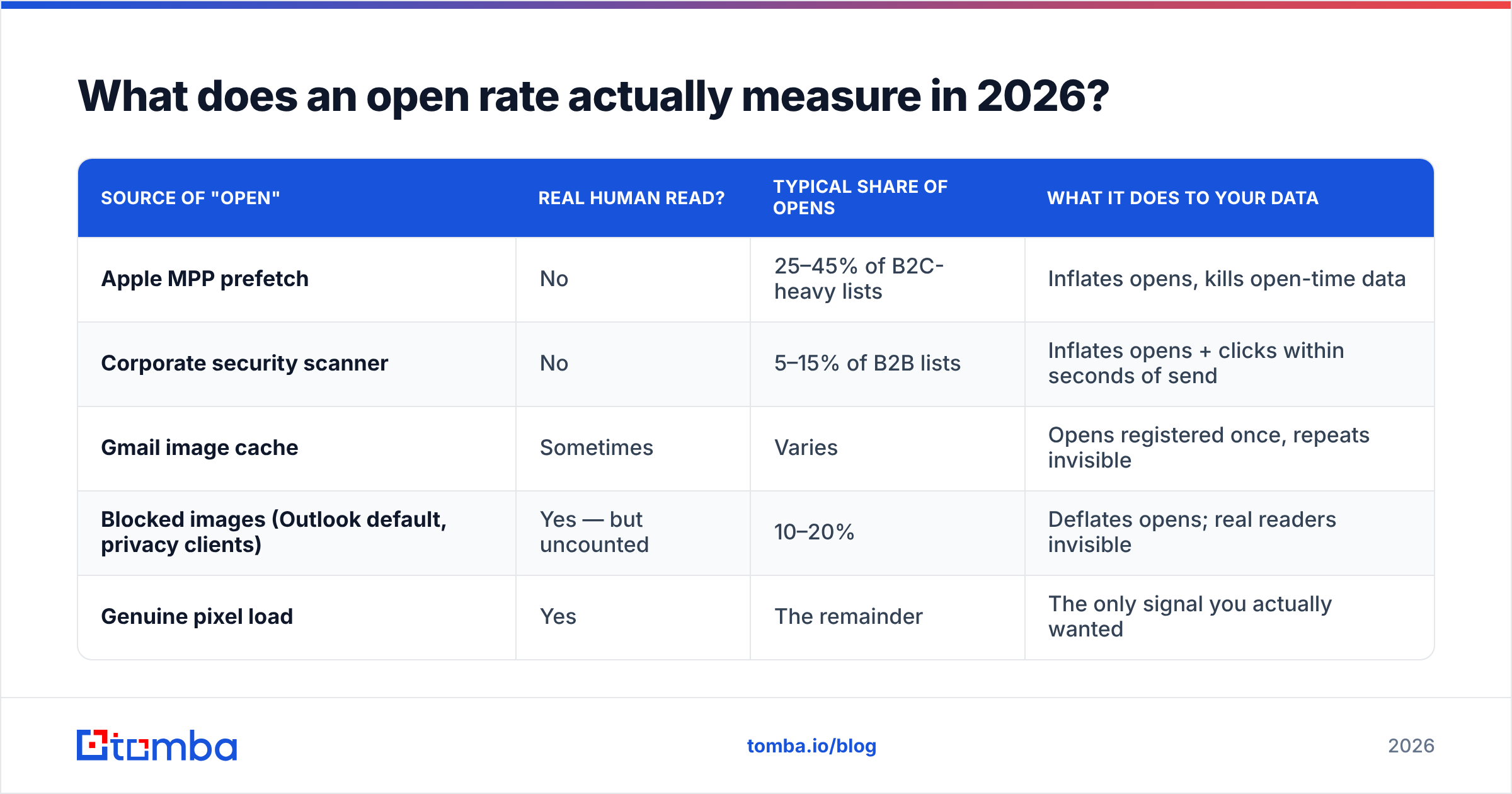 Diagram: What does an open rate actually measure in 2026