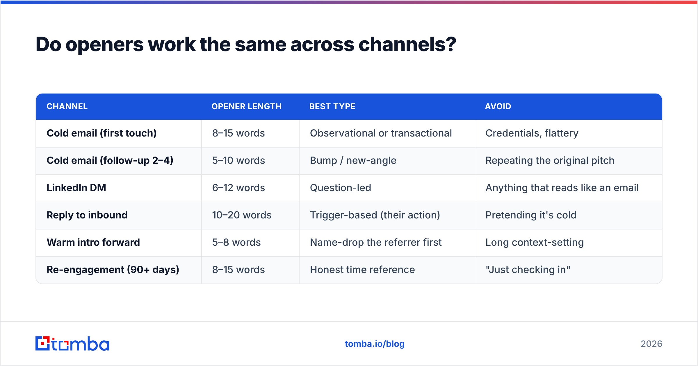 Diagram: Do openers work the same across channels