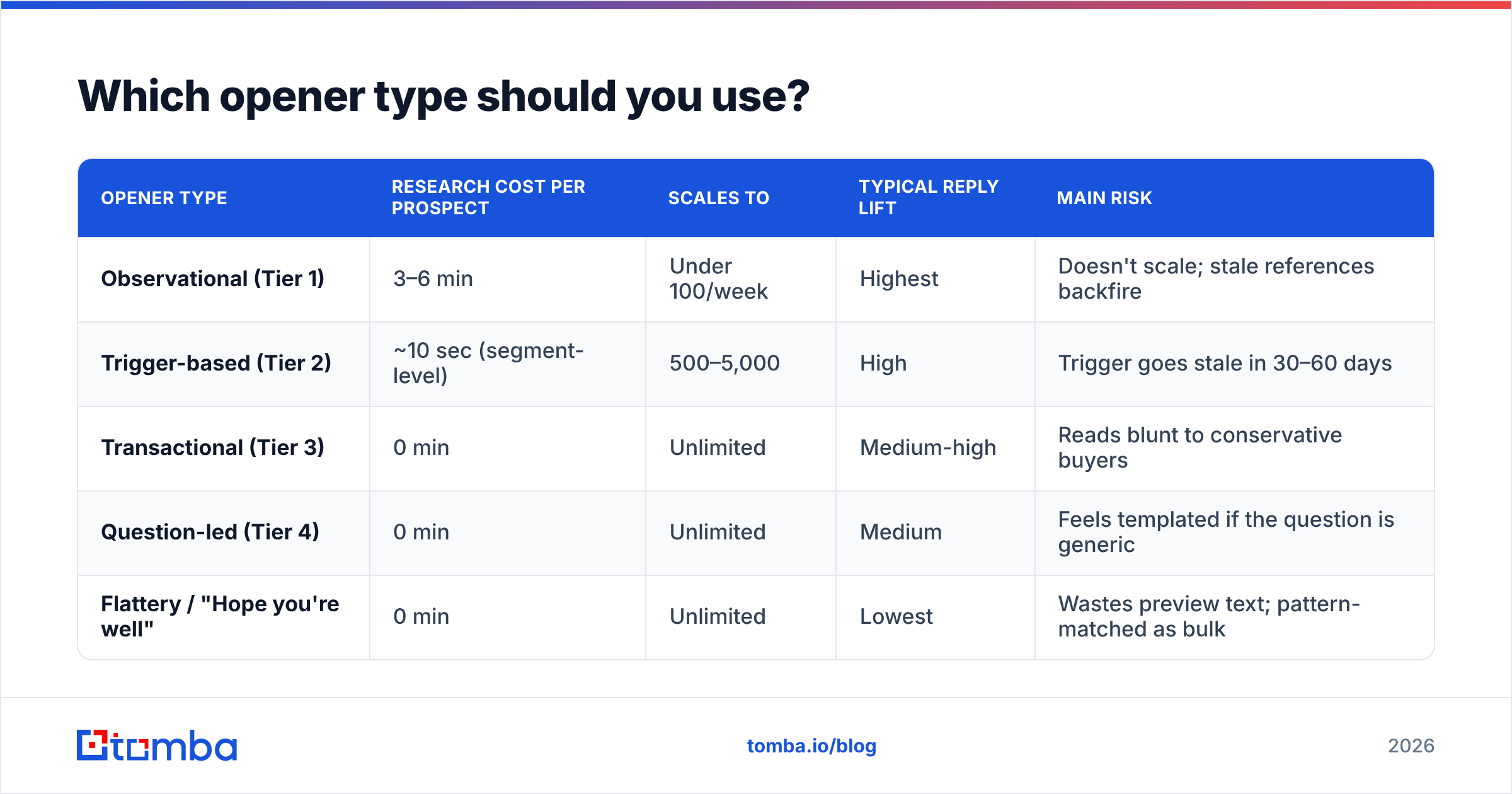 Diagram: Which opener type should you use