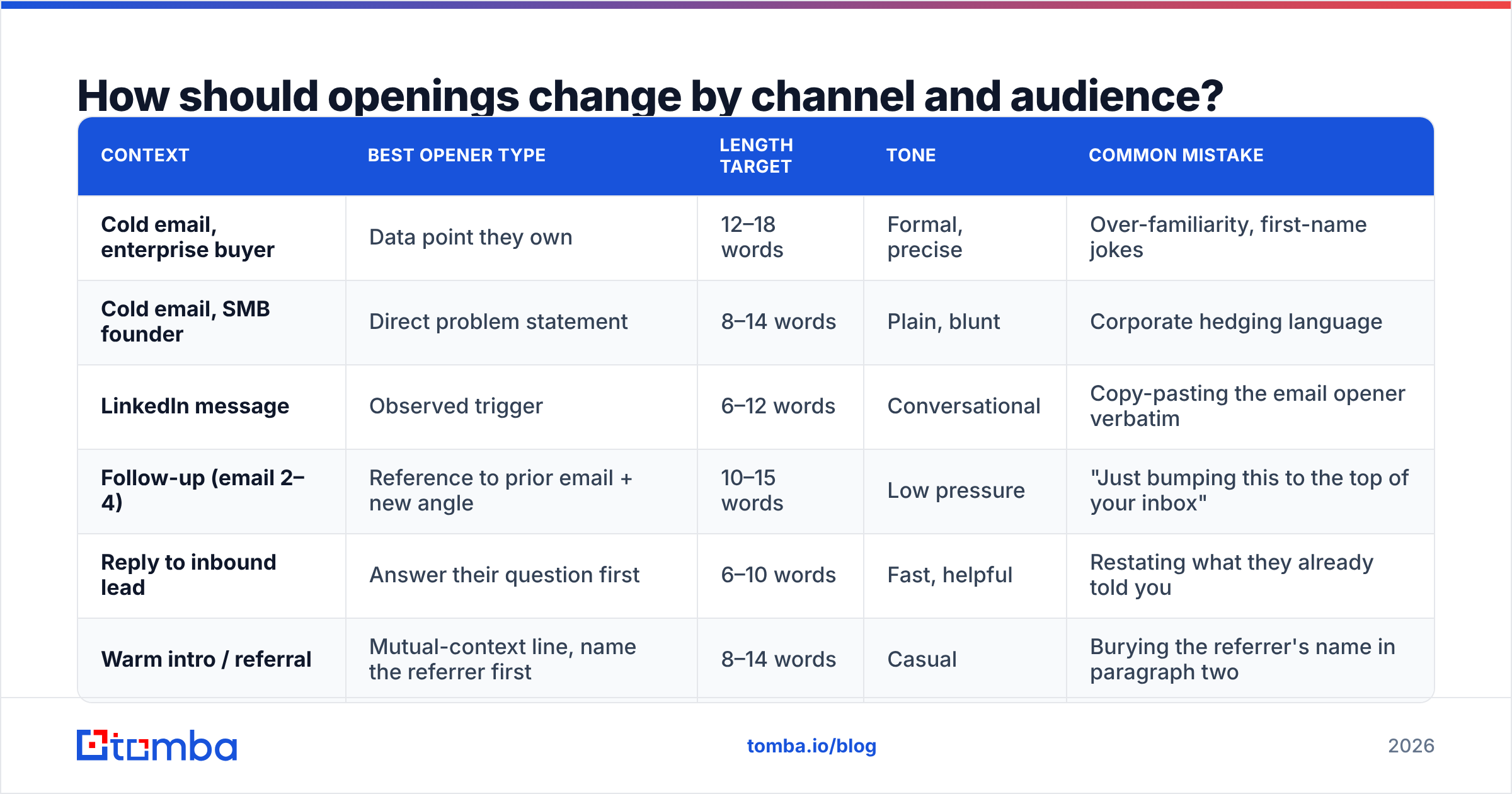 Diagram: How should openings change by channel and audience