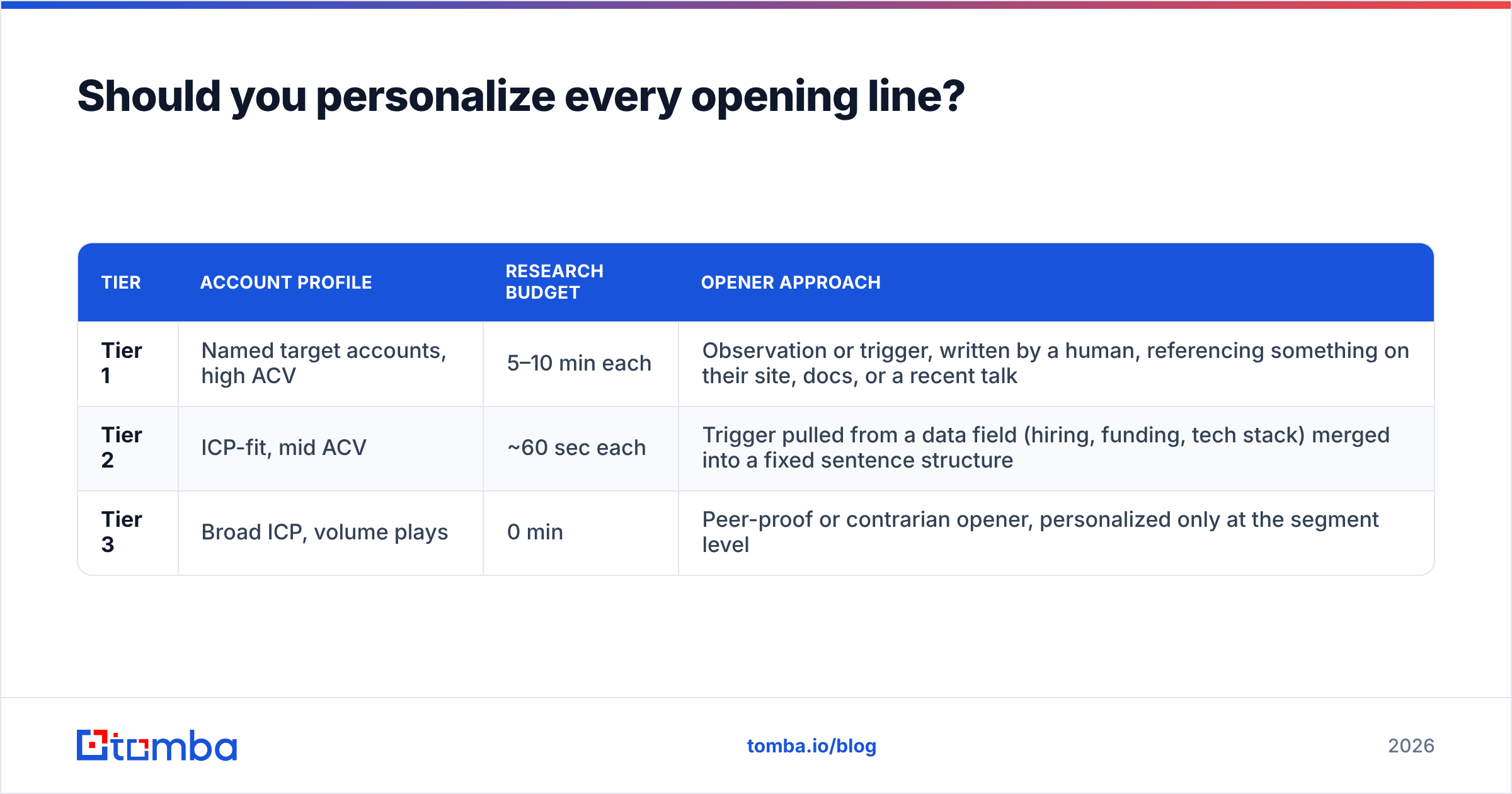 Diagram: Should you personalize every opening line
