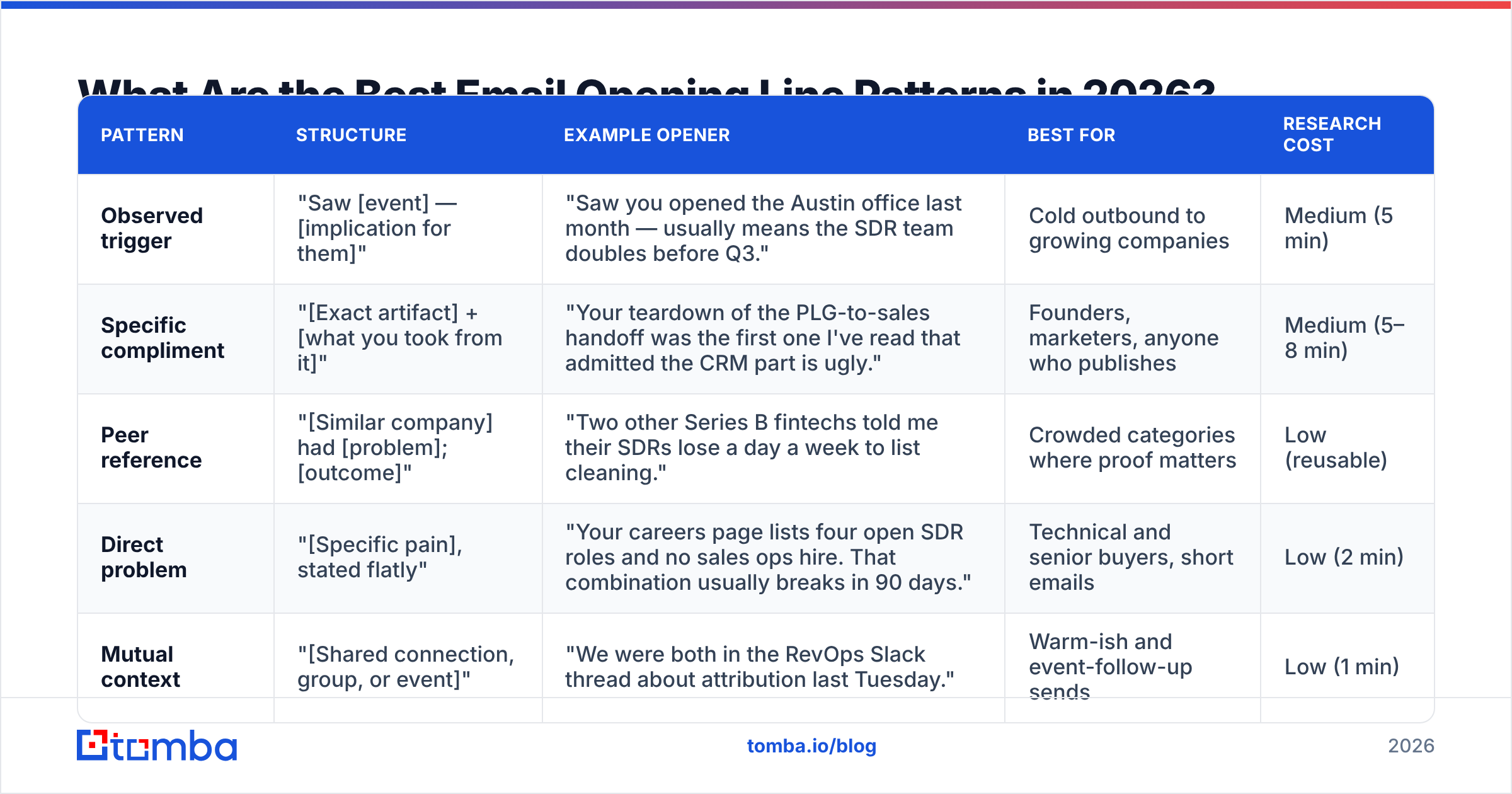 Diagram: What Are the Best Email Opening Line Patterns in 2026