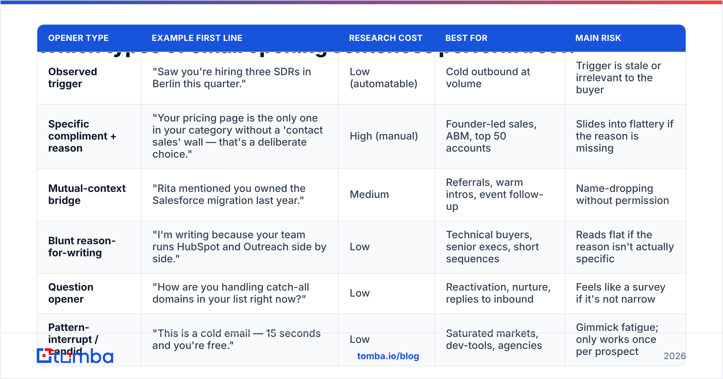 Diagram: Which types of email opening sentences perform best