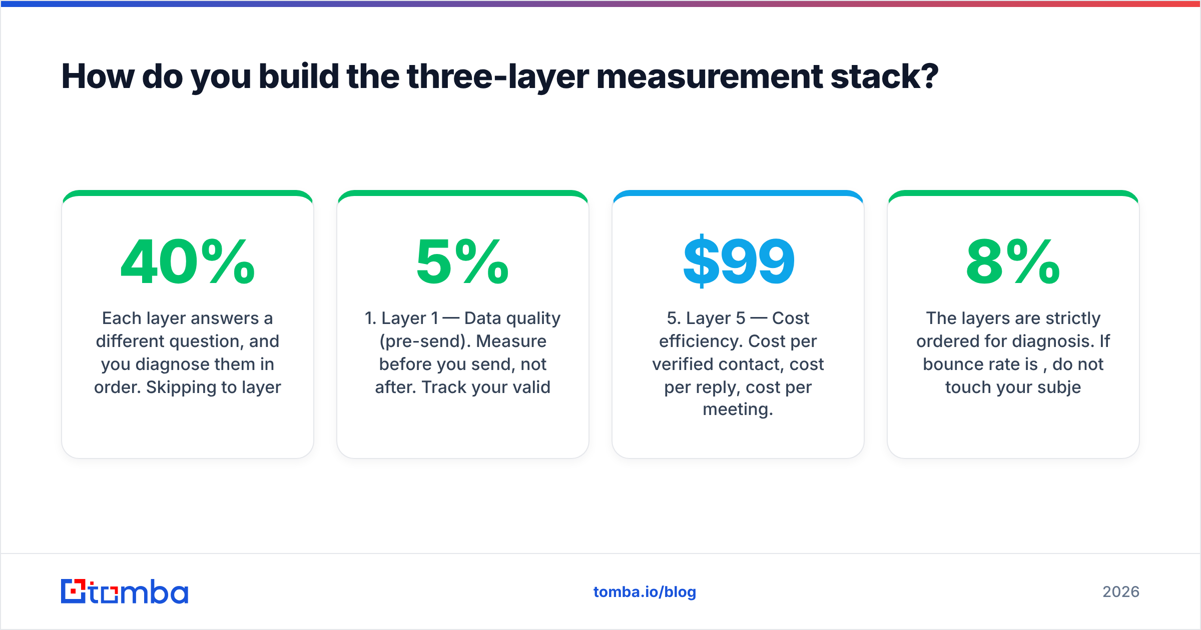 Diagram: How do you build the three-layer measurement stack