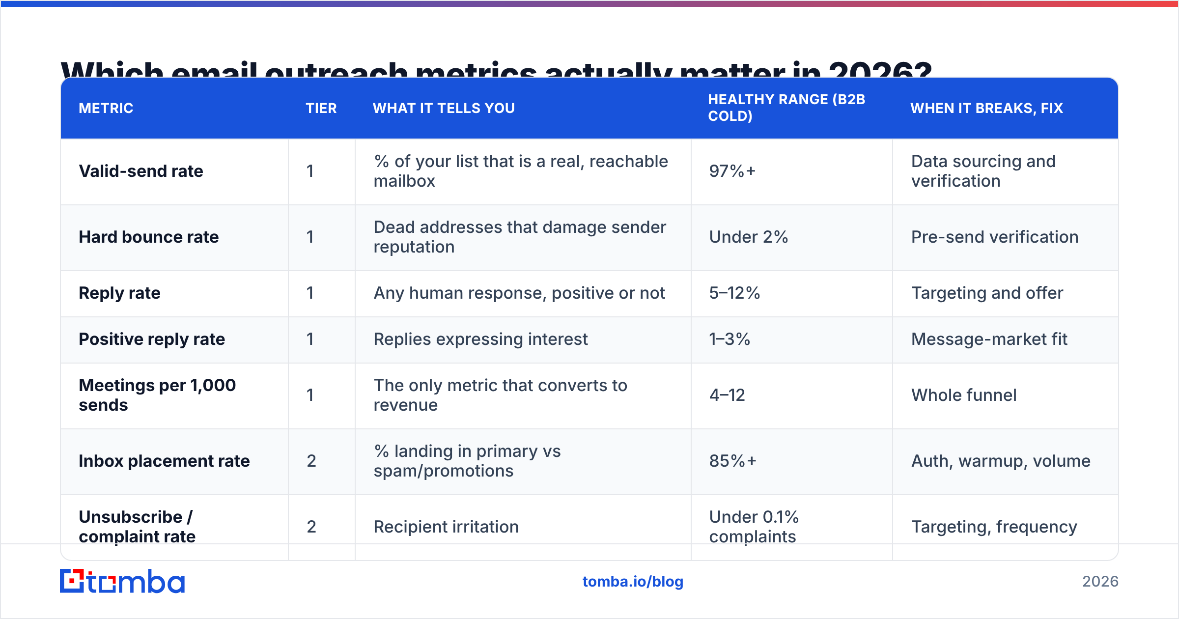Diagram: Which email outreach metrics actually matter in 2026