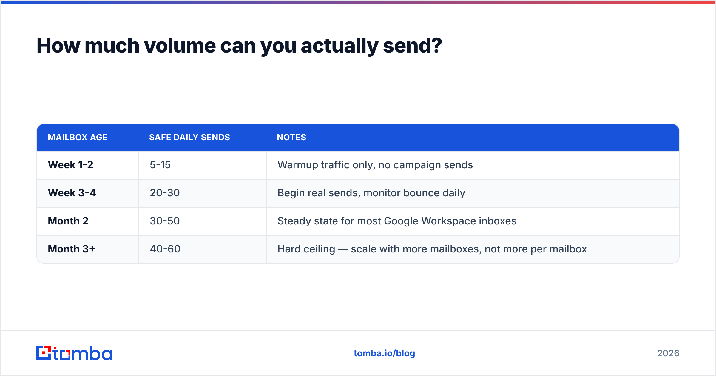 Diagram: How much volume can you actually send