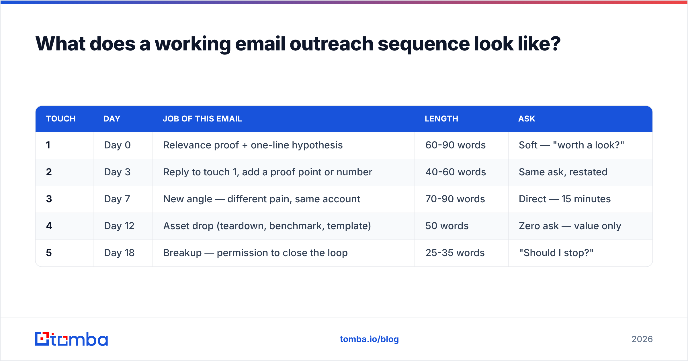 Diagram: What does a working email outreach sequence look like