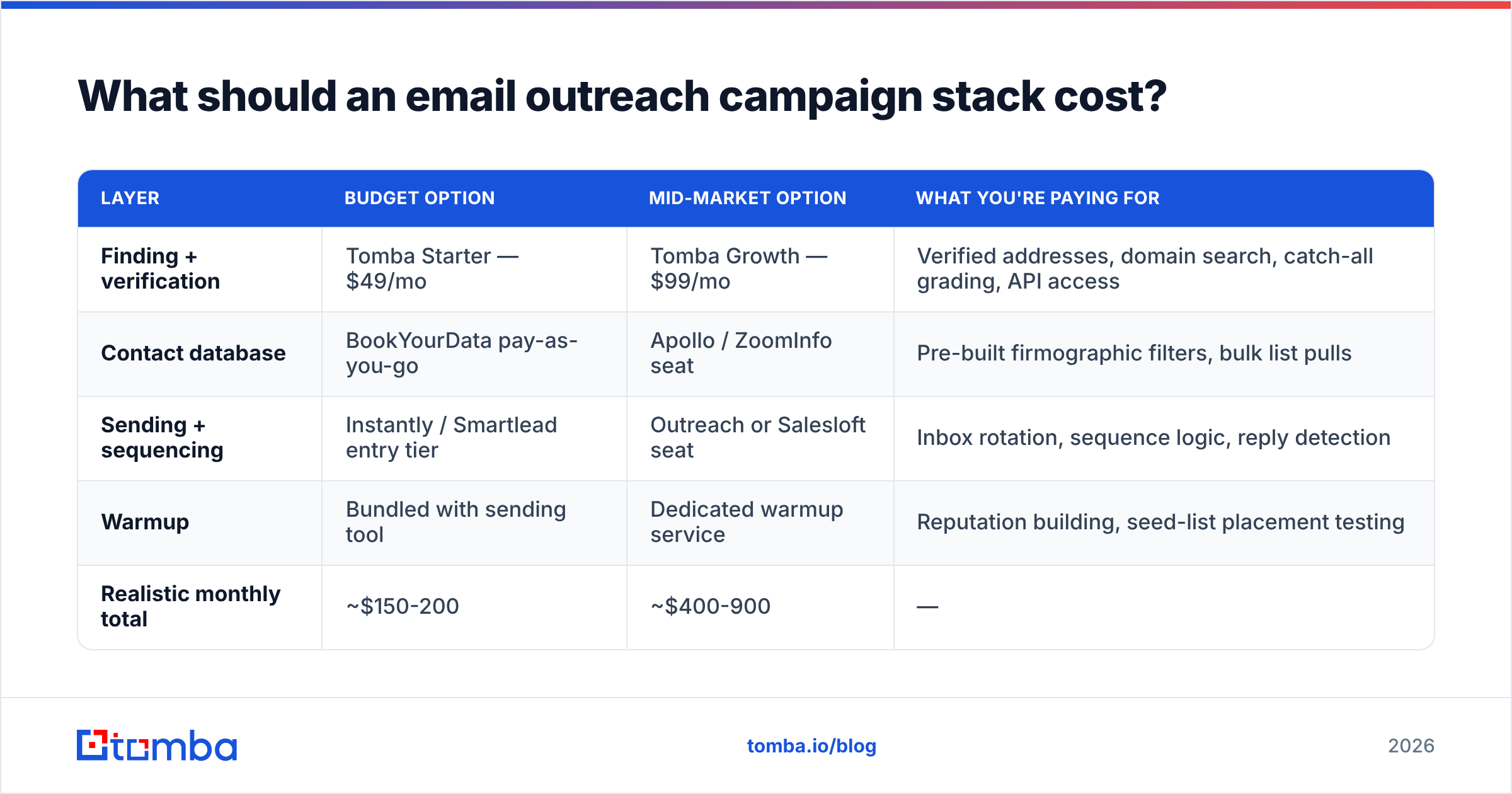 Diagram: What should an email outreach campaign stack cost