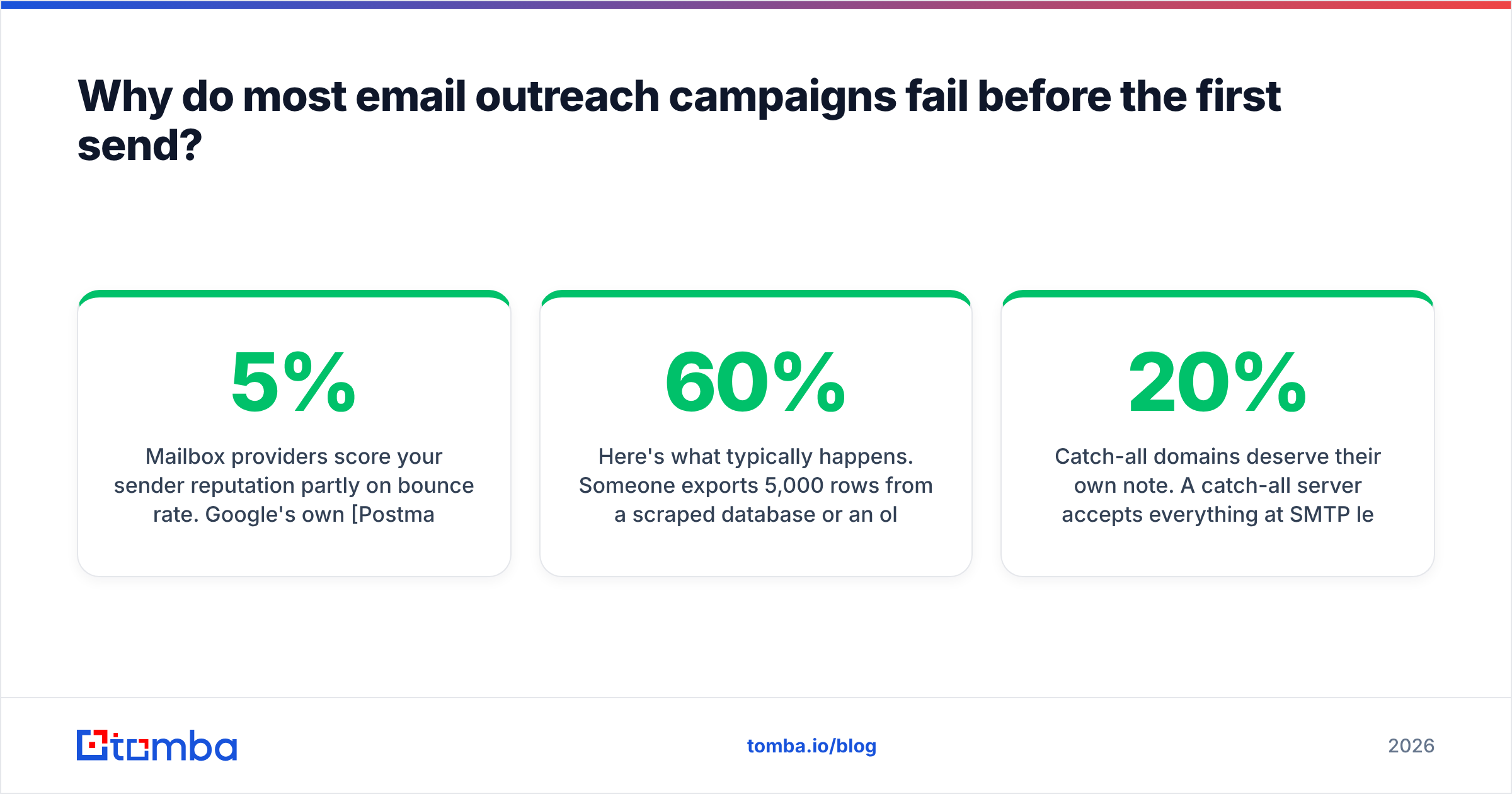 Diagram: Why do most email outreach campaigns fail before the first send