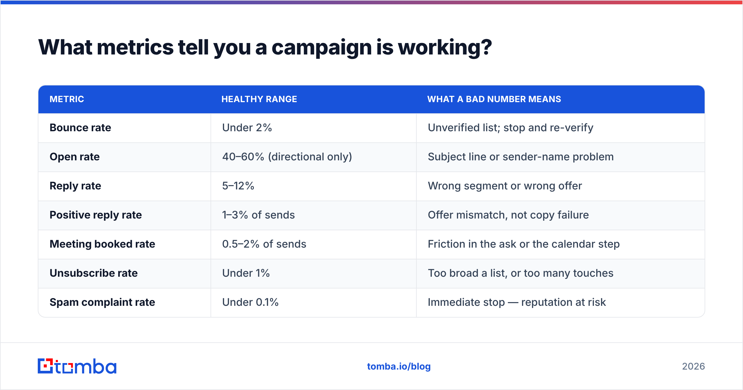 Diagram: What metrics tell you a campaign is working