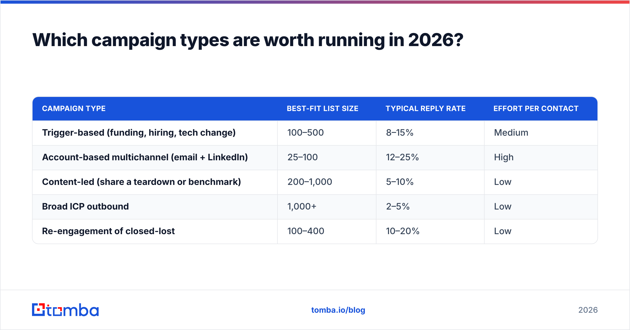 Diagram: Which campaign types are worth running in 2026