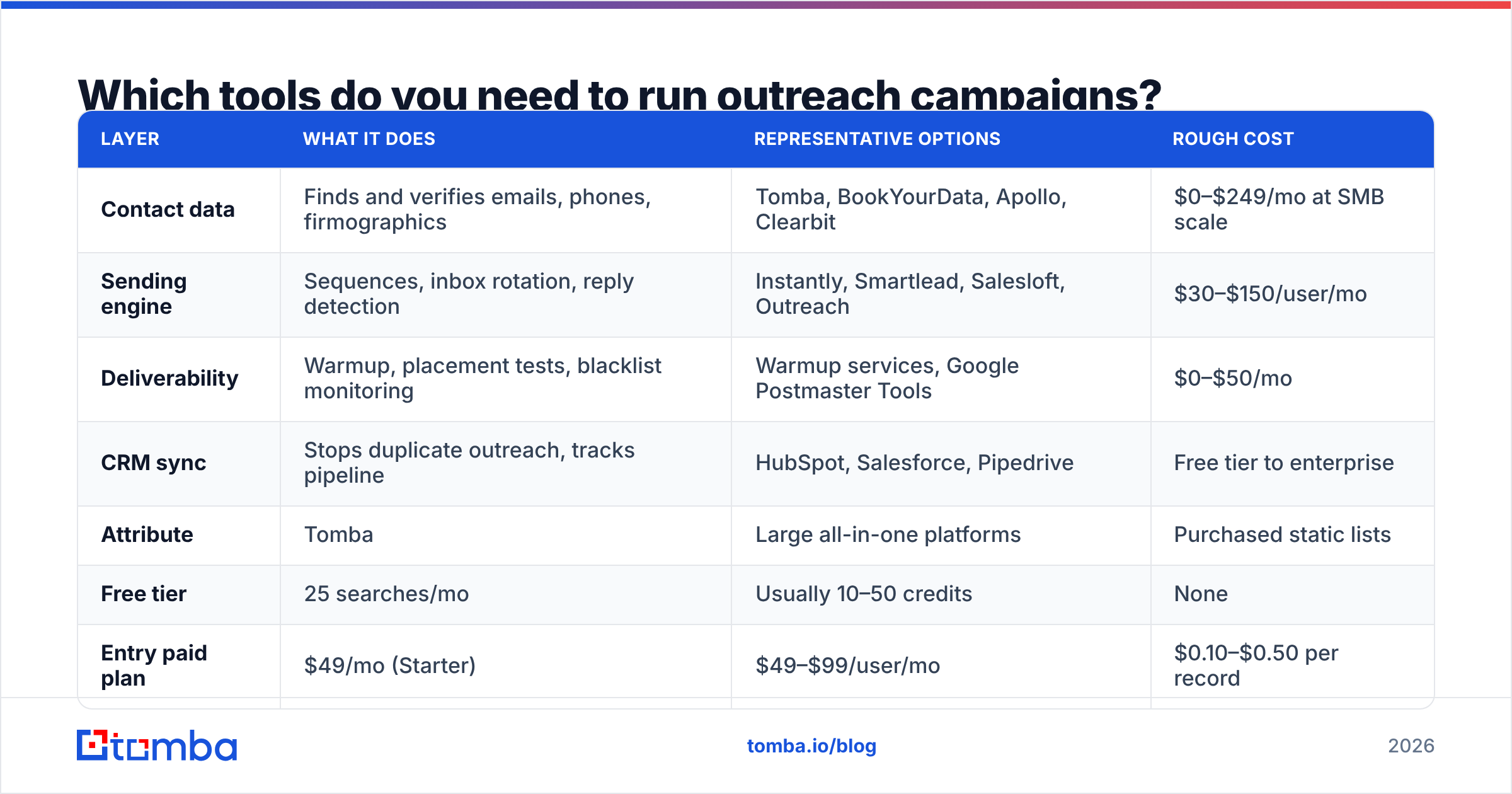 Diagram: Which tools do you need to run outreach campaigns