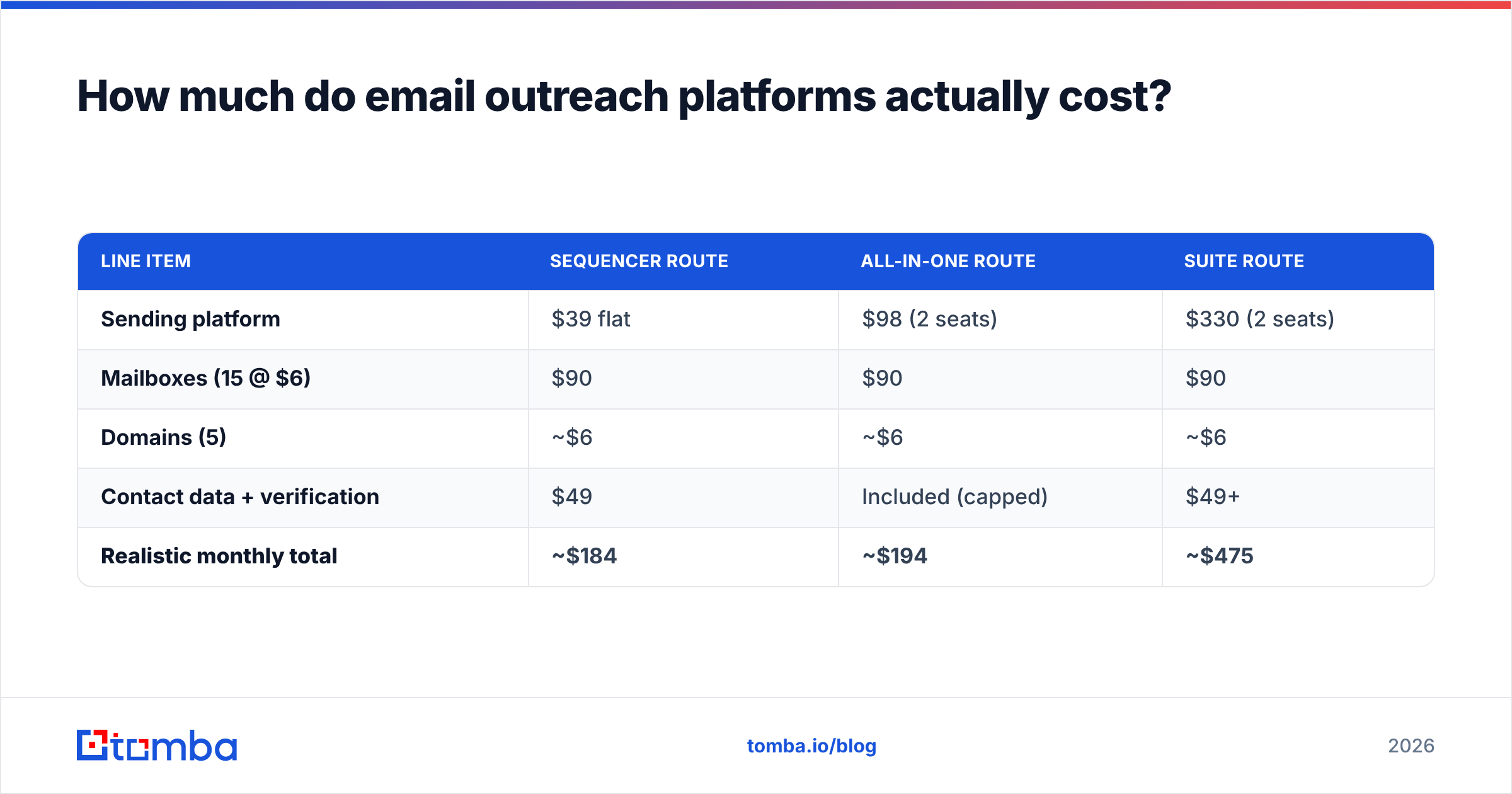 Diagram: How much do email outreach platforms actually cost