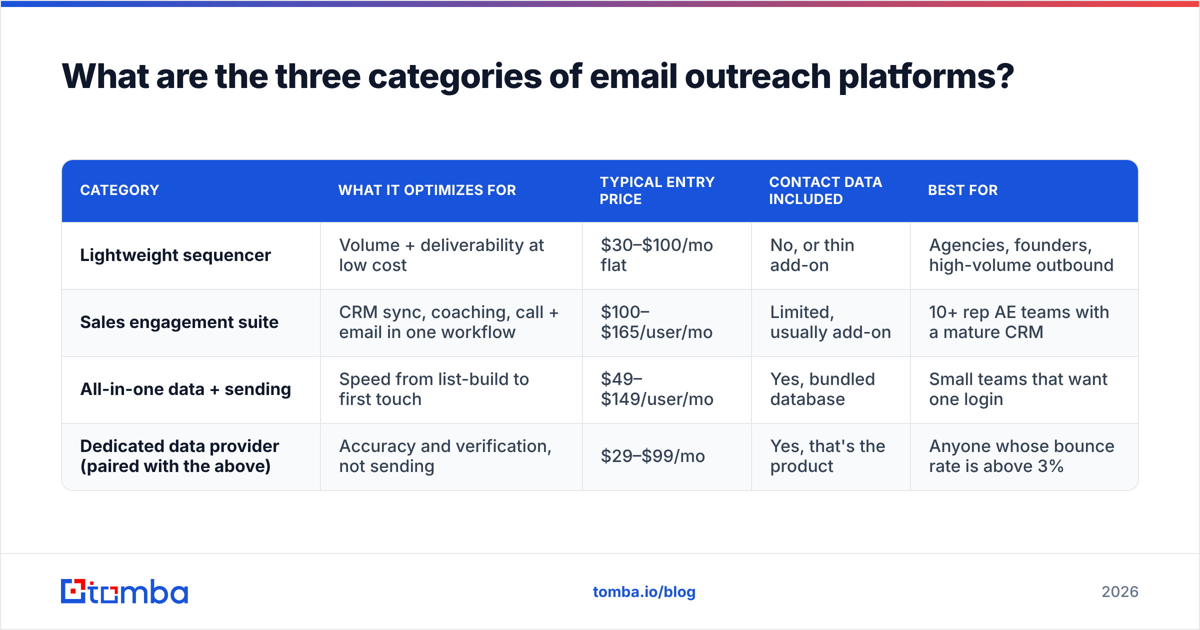 Diagram: What are the three categories of email outreach platforms