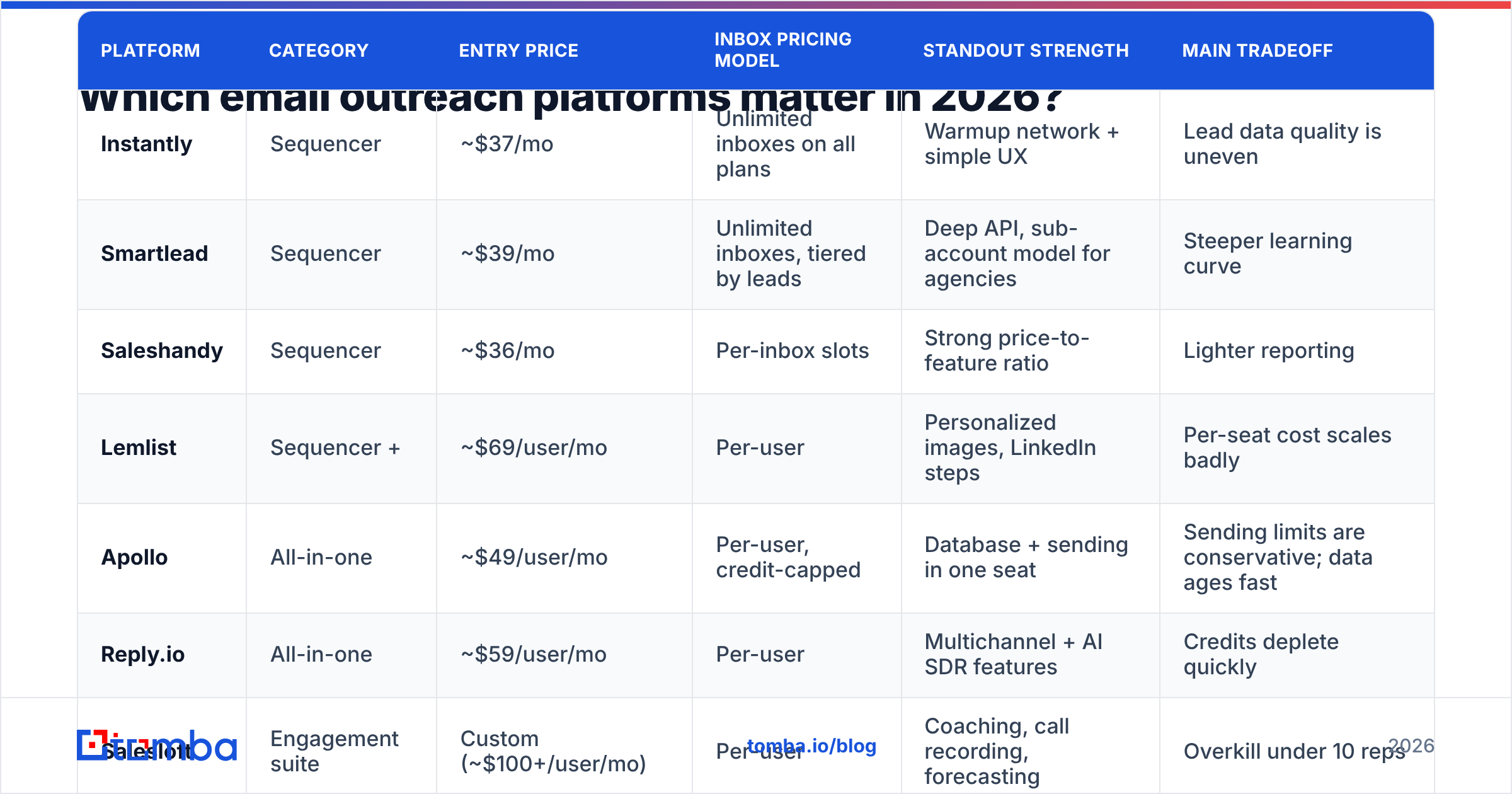 Diagram: Which email outreach platforms matter in 2026